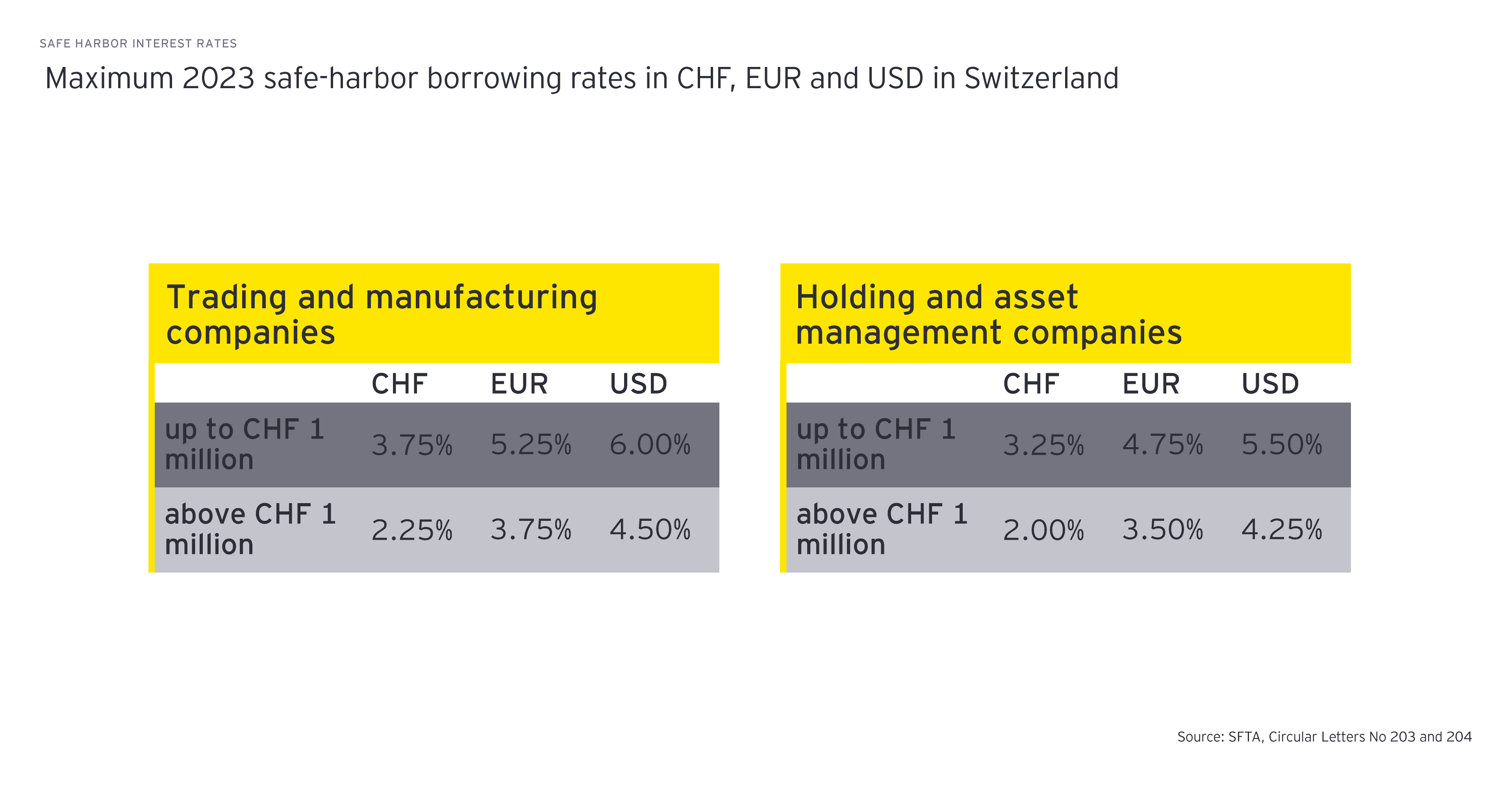 New 2023 SFTA safeharbor interest rates EY Switzerland