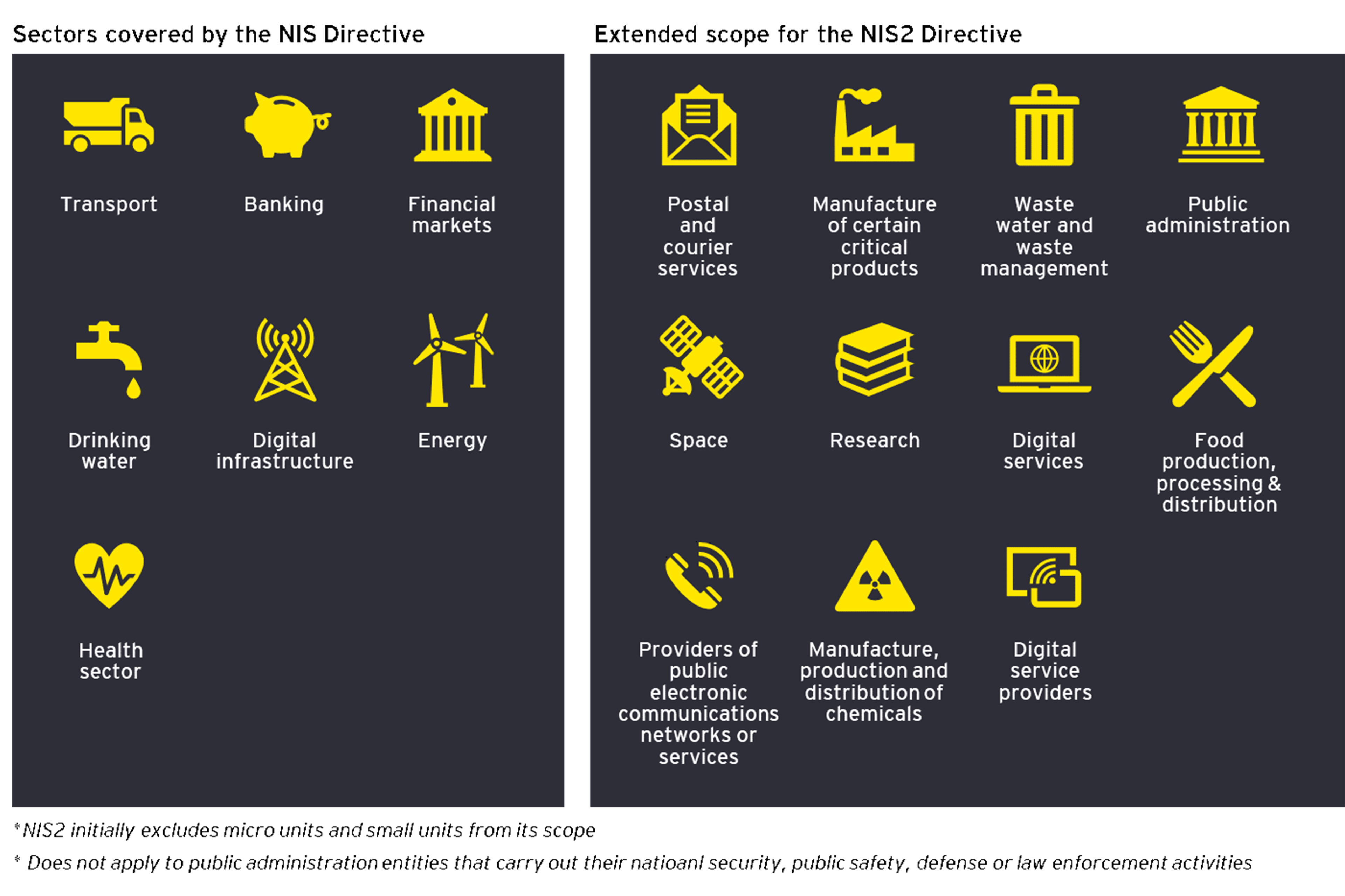 Sectors covered by the NIS2 directive