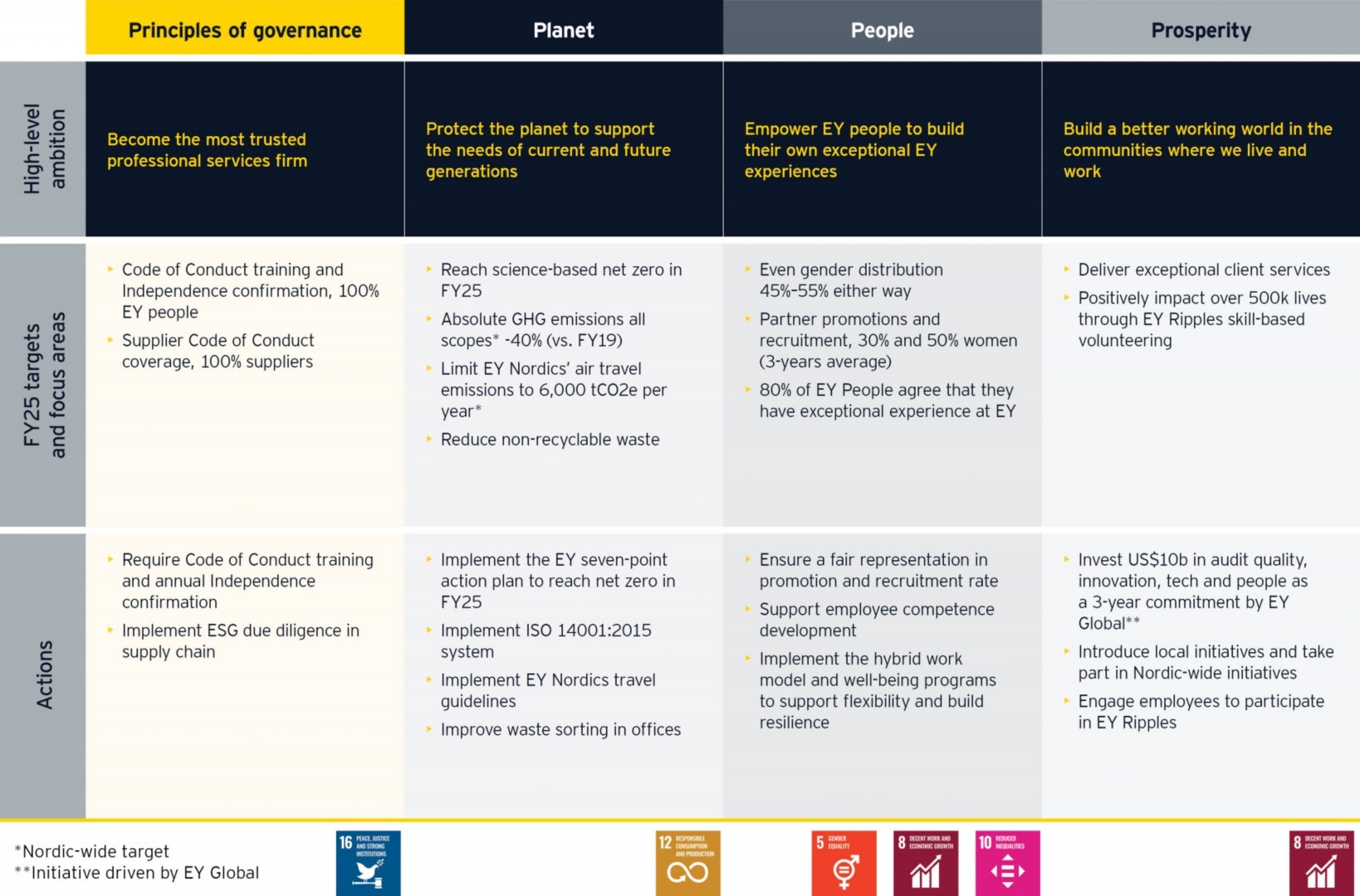 Sustainability Roadmap FY22 Finland