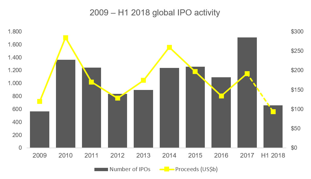 2009 H1 2018 global IPO activity chart image
