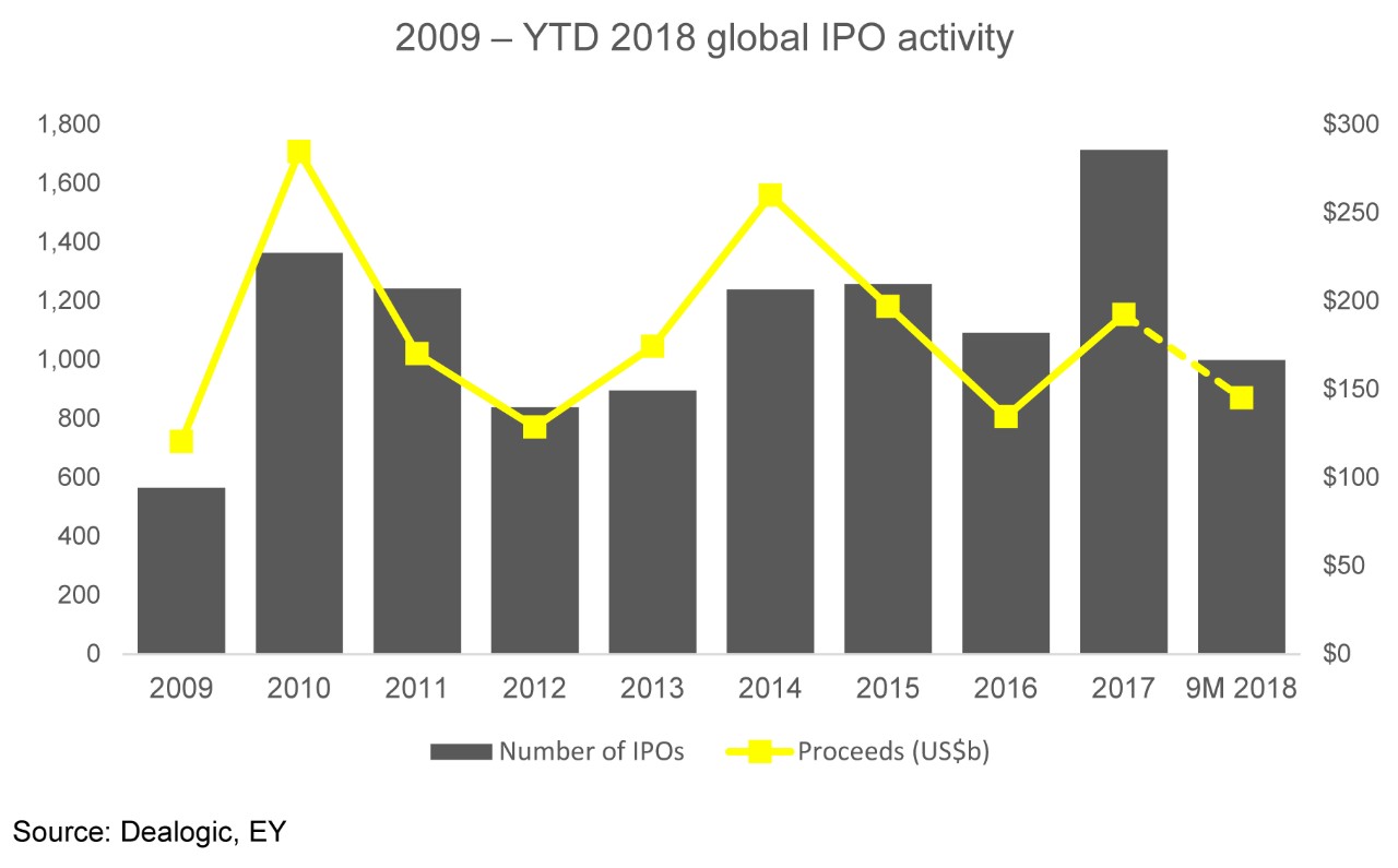 2009 YTD Global IPO Activity