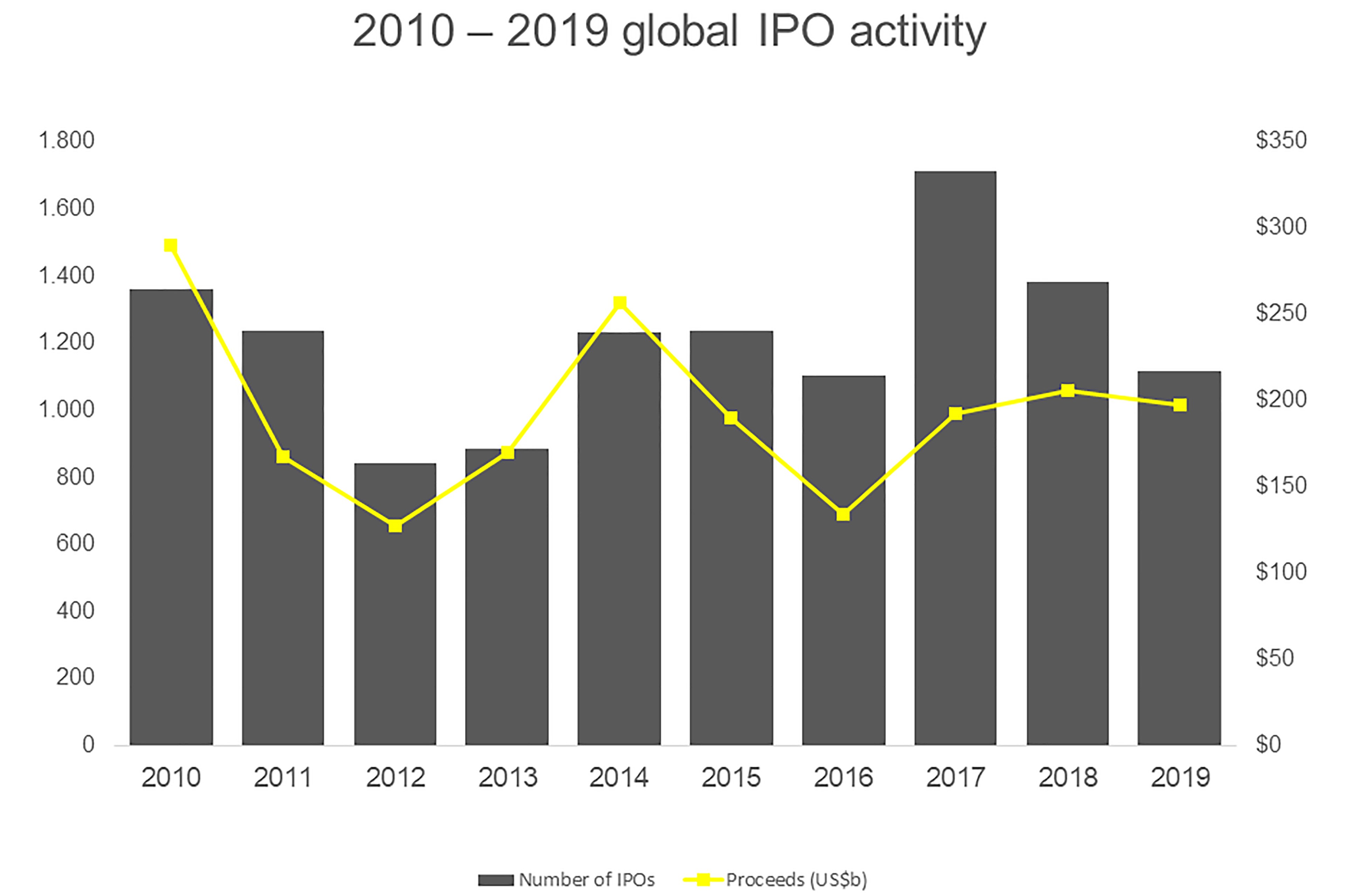 2010 2019 global ipo activity chart image