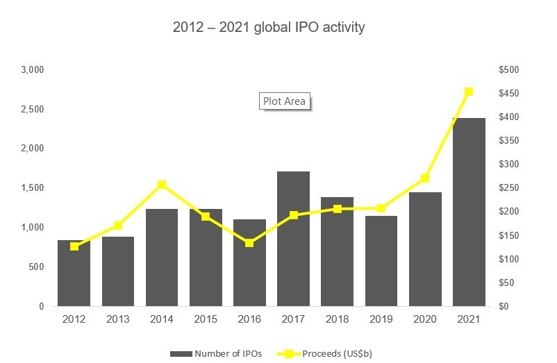 2012 - 2021 global IPO activity chart