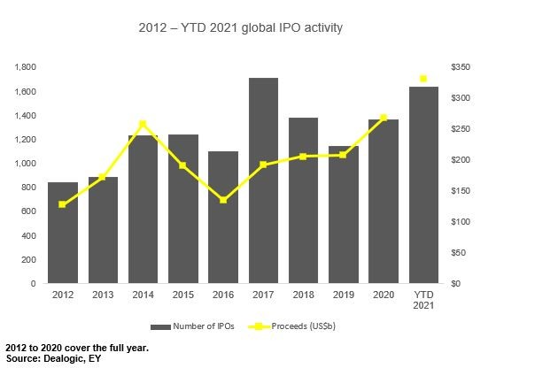 2012 – YTD 2021 global IPO activity chart image