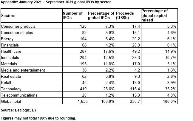 Appendix: January 2021 – September 2021 global IPOs by sector Table Image