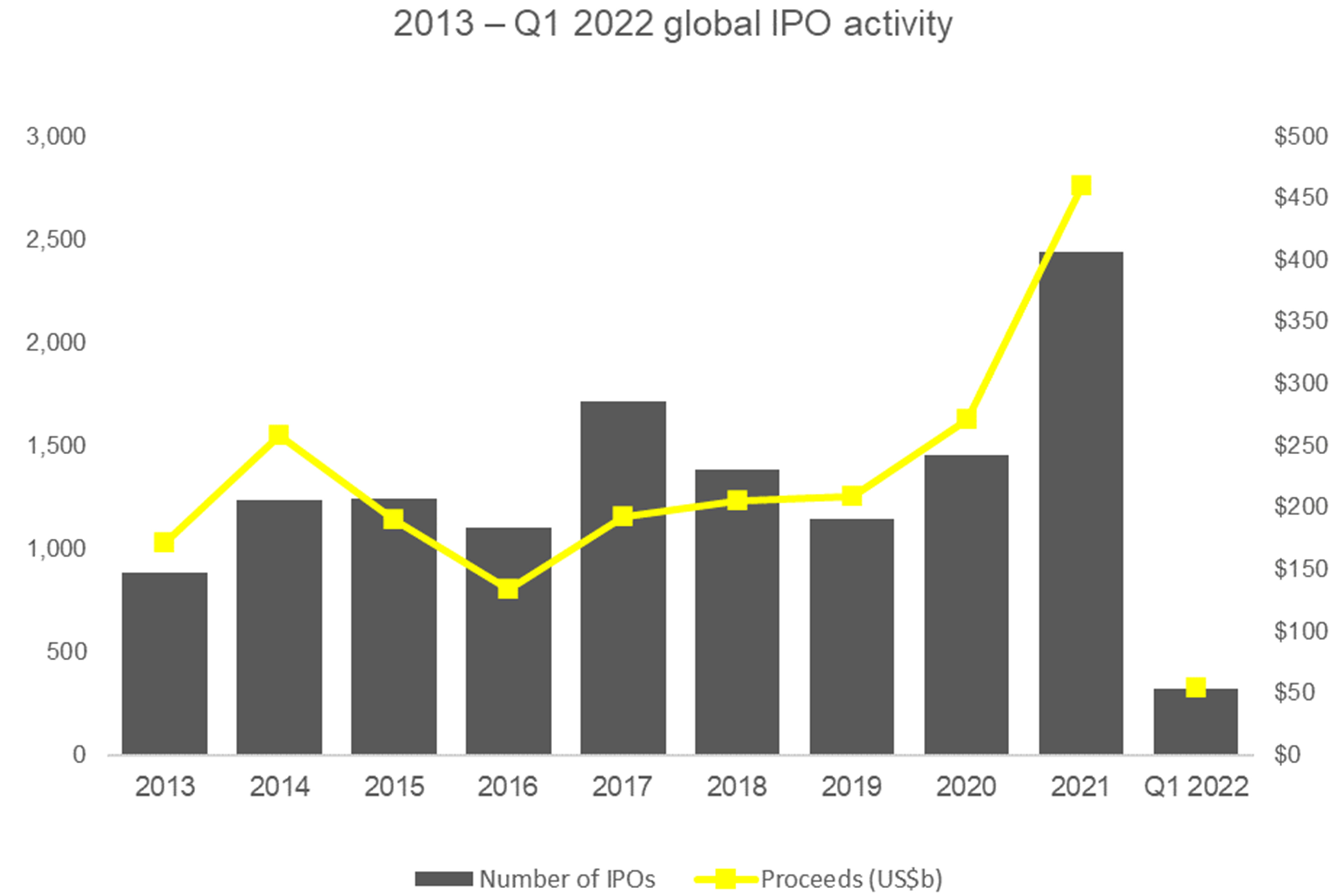 2013 - Q1 2022 Global IPO activity
