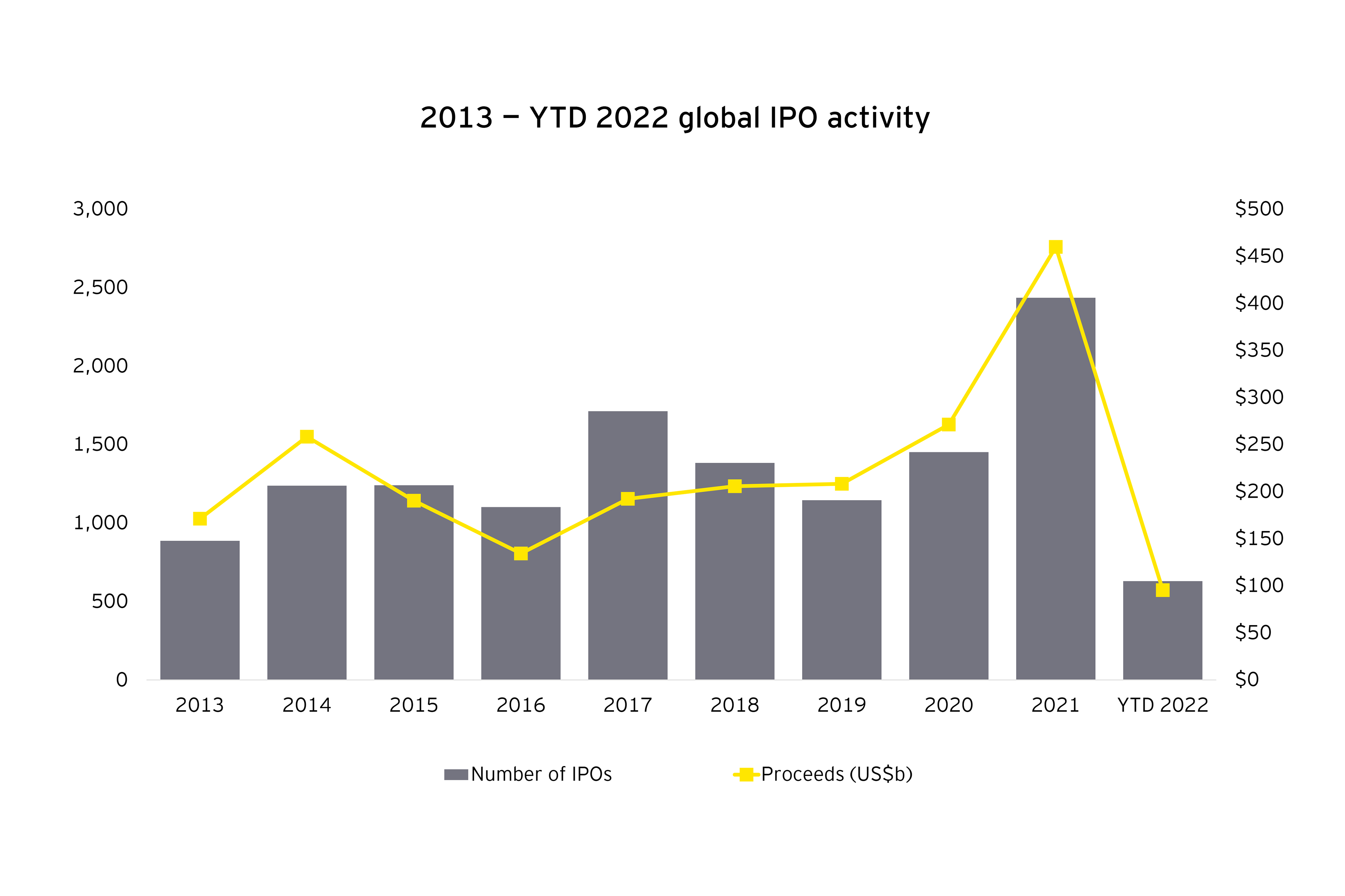 2013 YTD 2022 global IPO activity