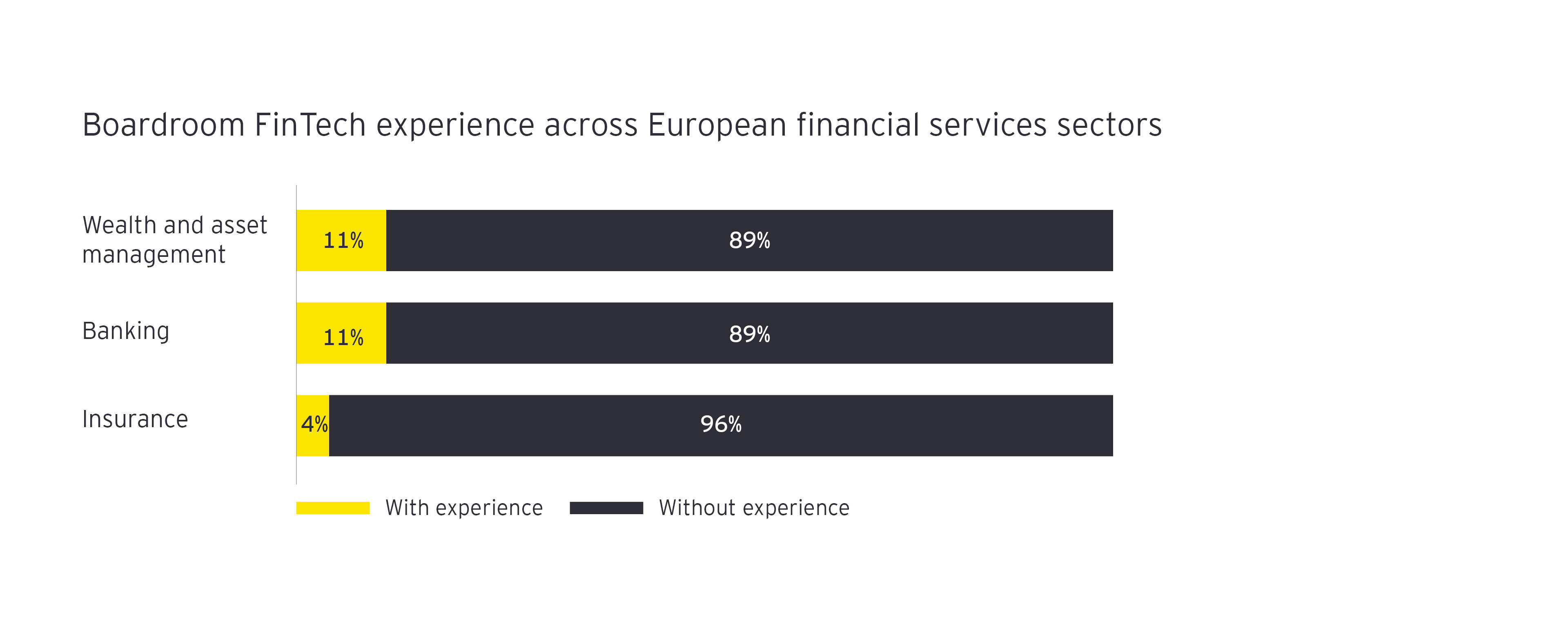 Experiencia de la junta directiva en FinTech en el sector de los servicios financieros europeos