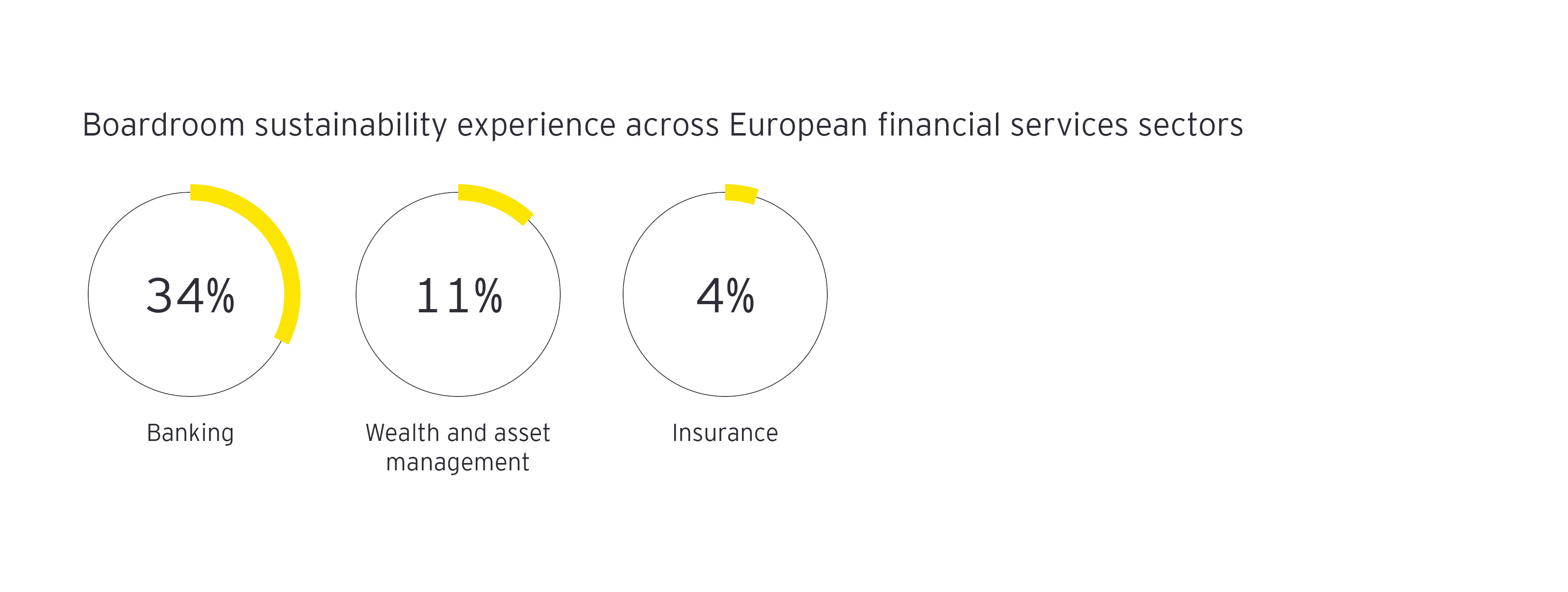 Boardroom sustainability experience across European financial services sectors 