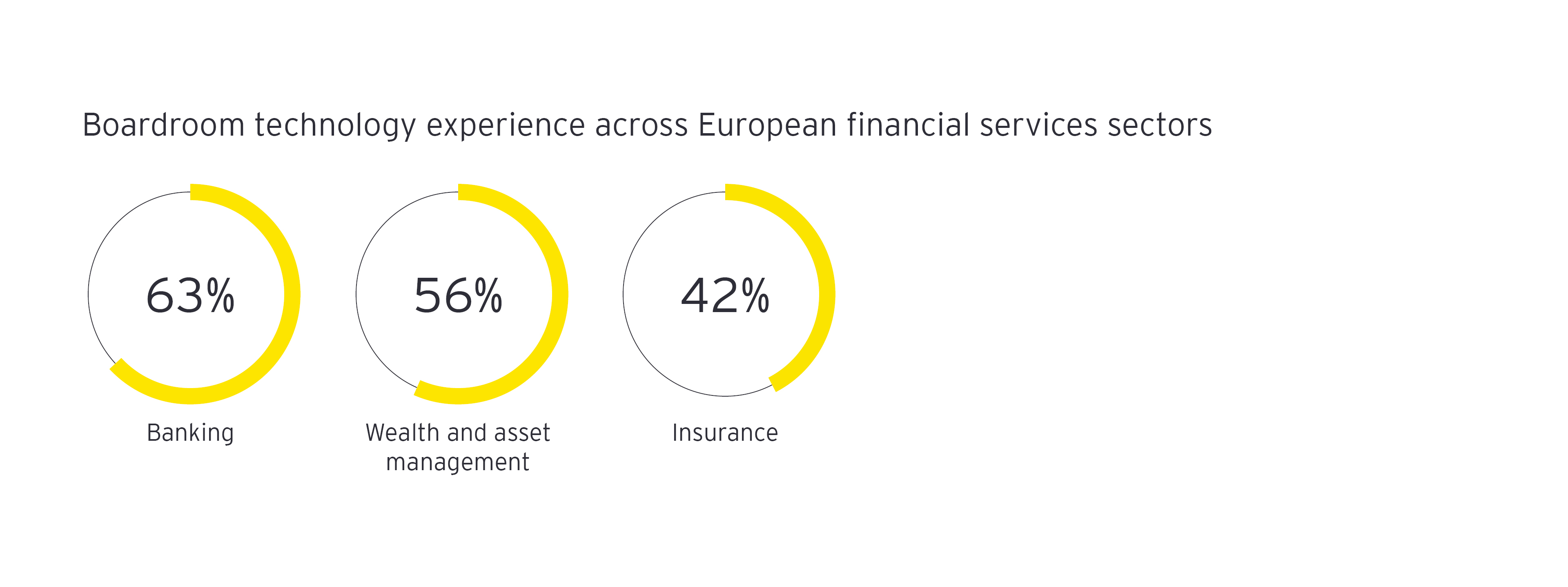 Boardroom technology experience across European financial services sector