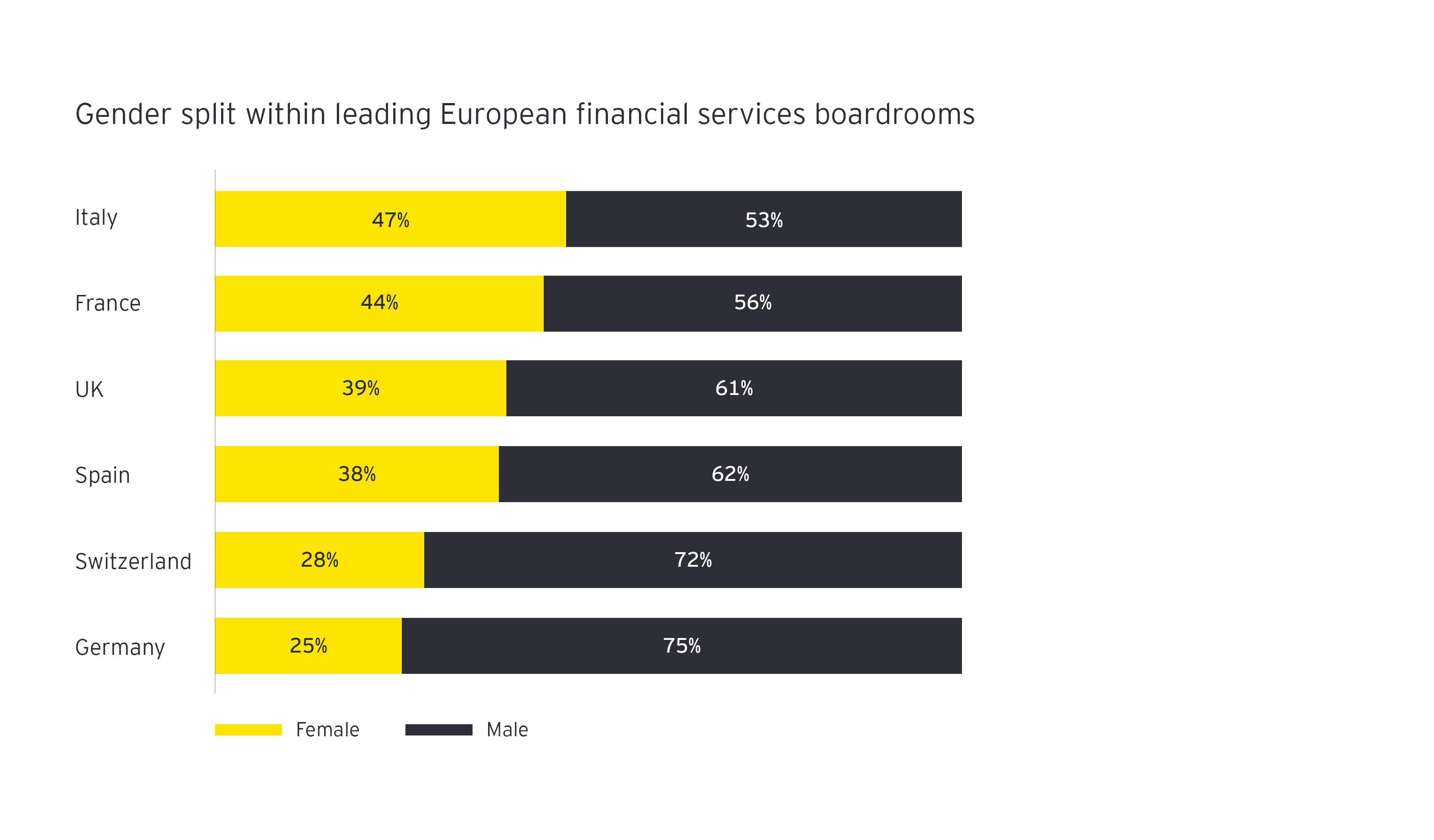 Gender split within leading European financial services boardrooms