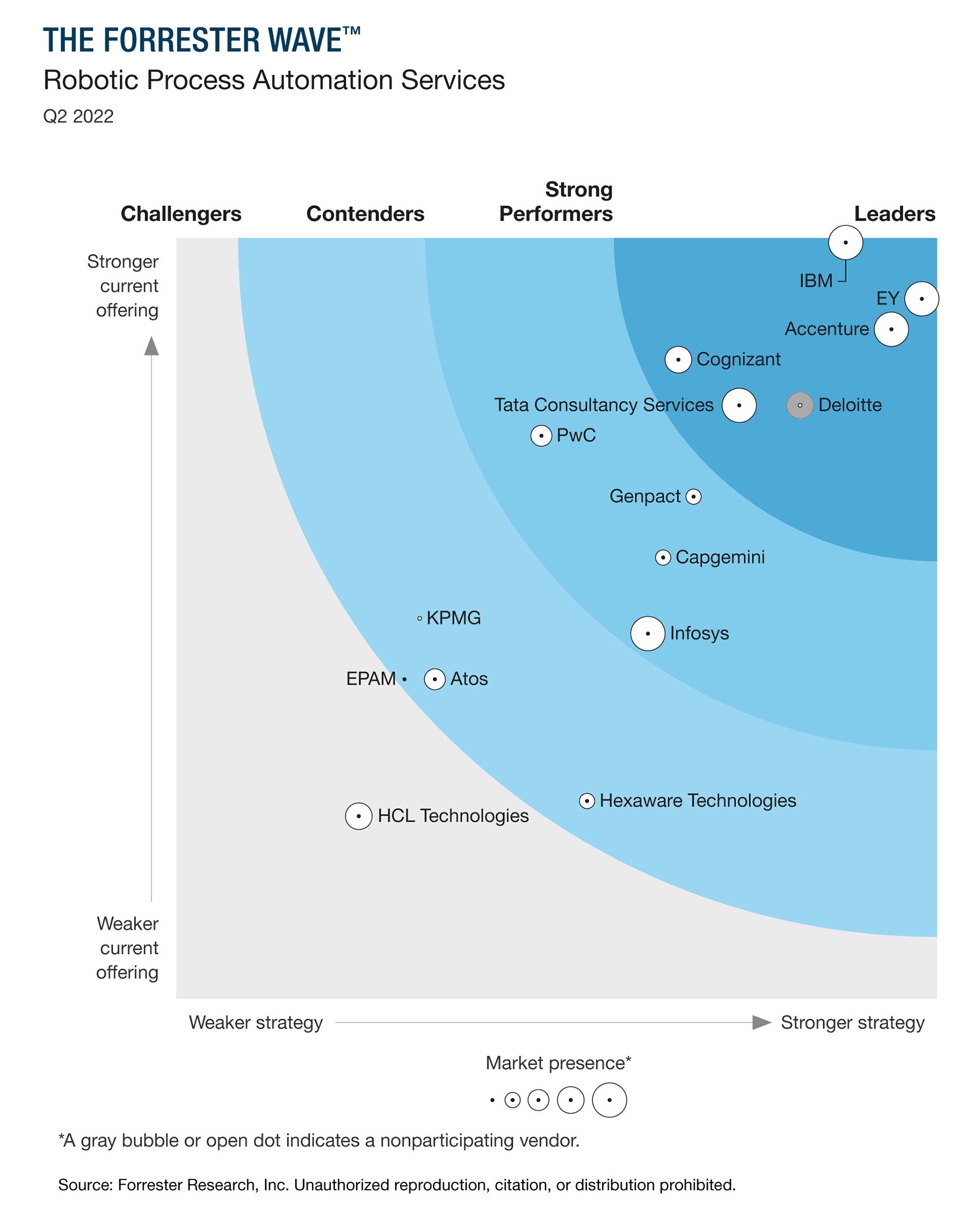 the forrester wave robotic process automation services