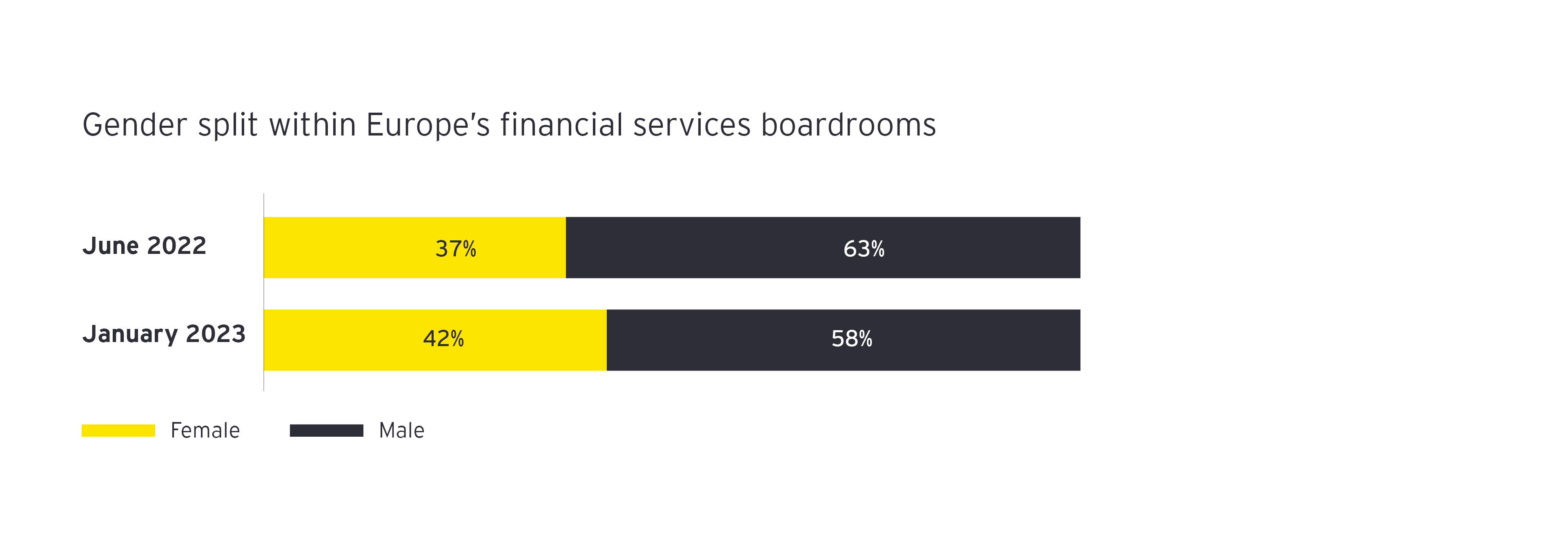 Gender split within Europe's financial service boardrooms