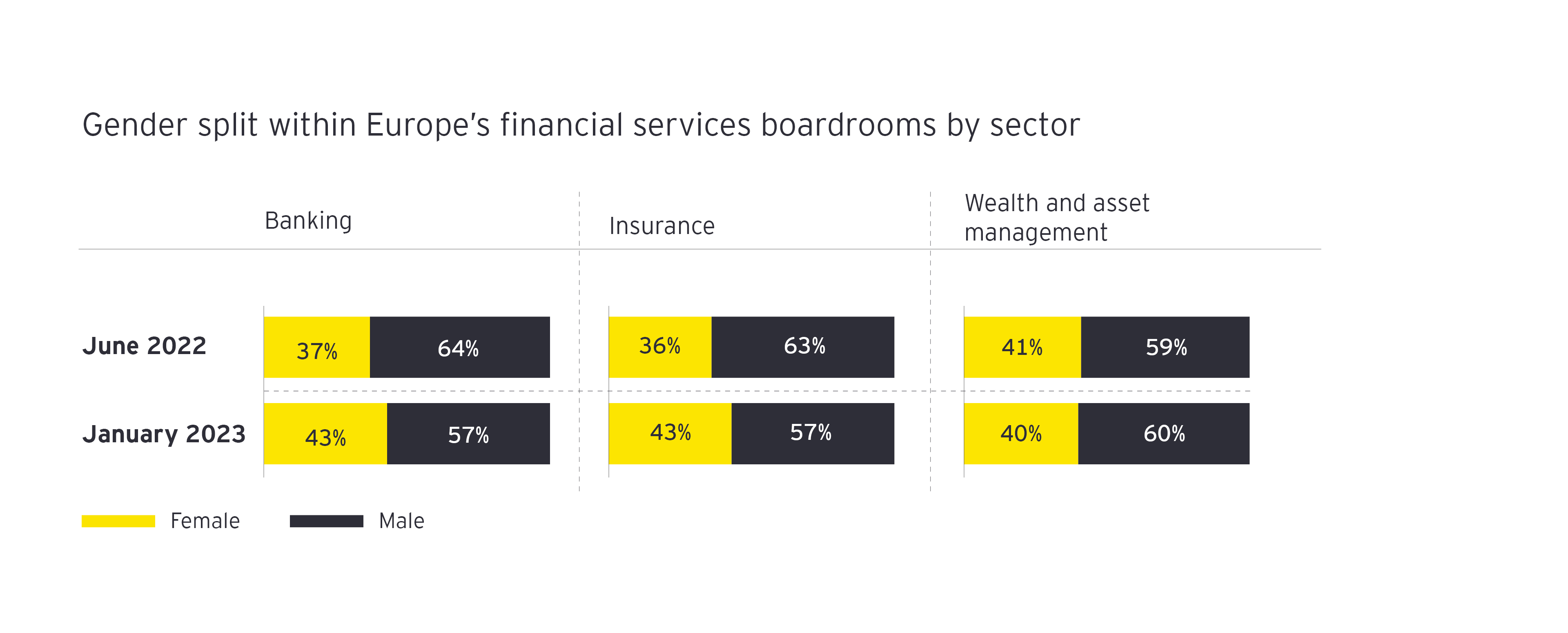Gender split within Europe's financial service boardrooms by sector