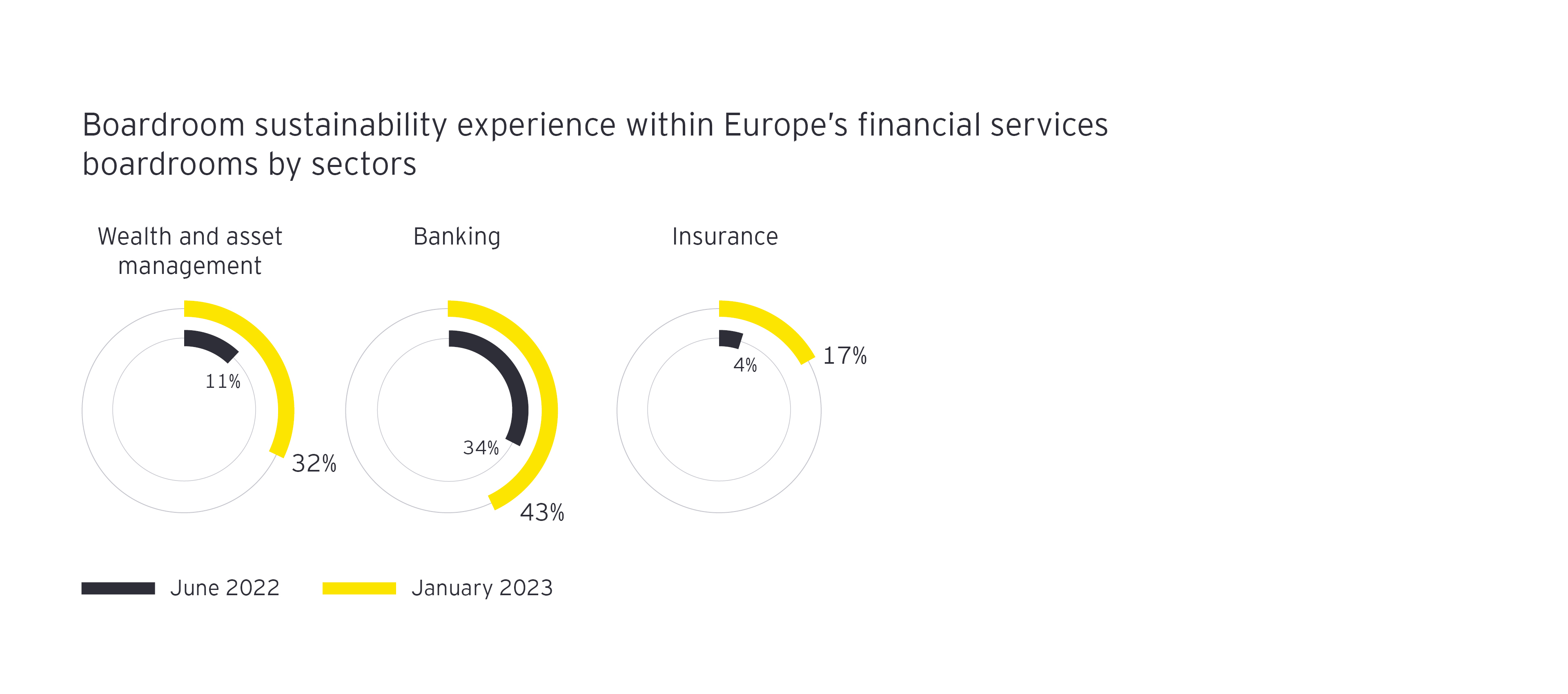 Boardroom sustainability experience within Europe's financial service boardrooms by sector