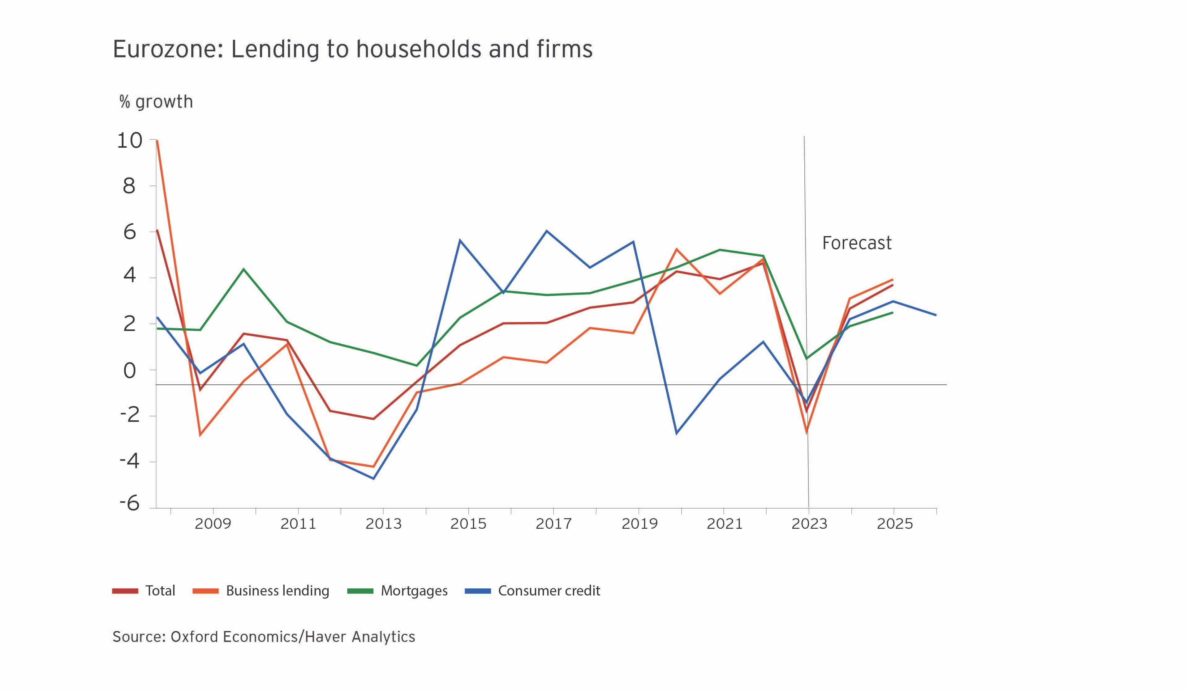 Eurozone lending to households and firms