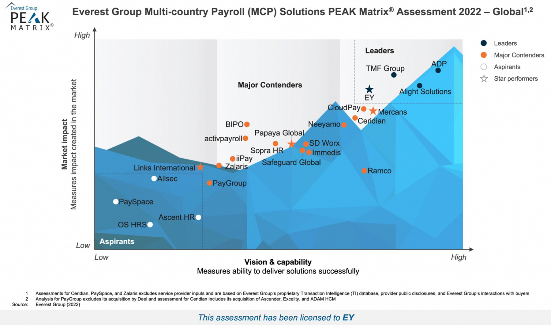 Everest group multi country payroll solutions