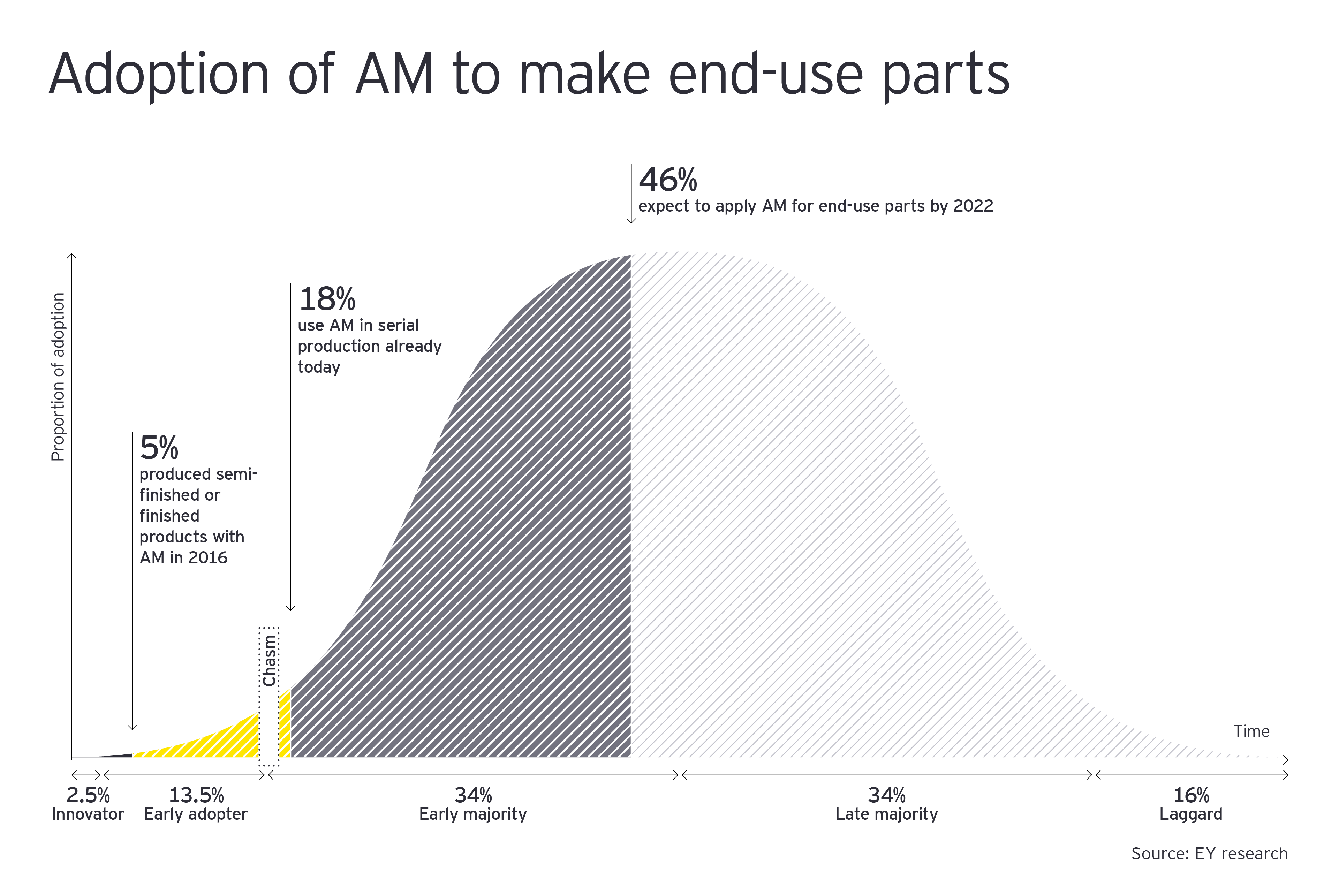 Adoption of AM to make end-use parts infographs