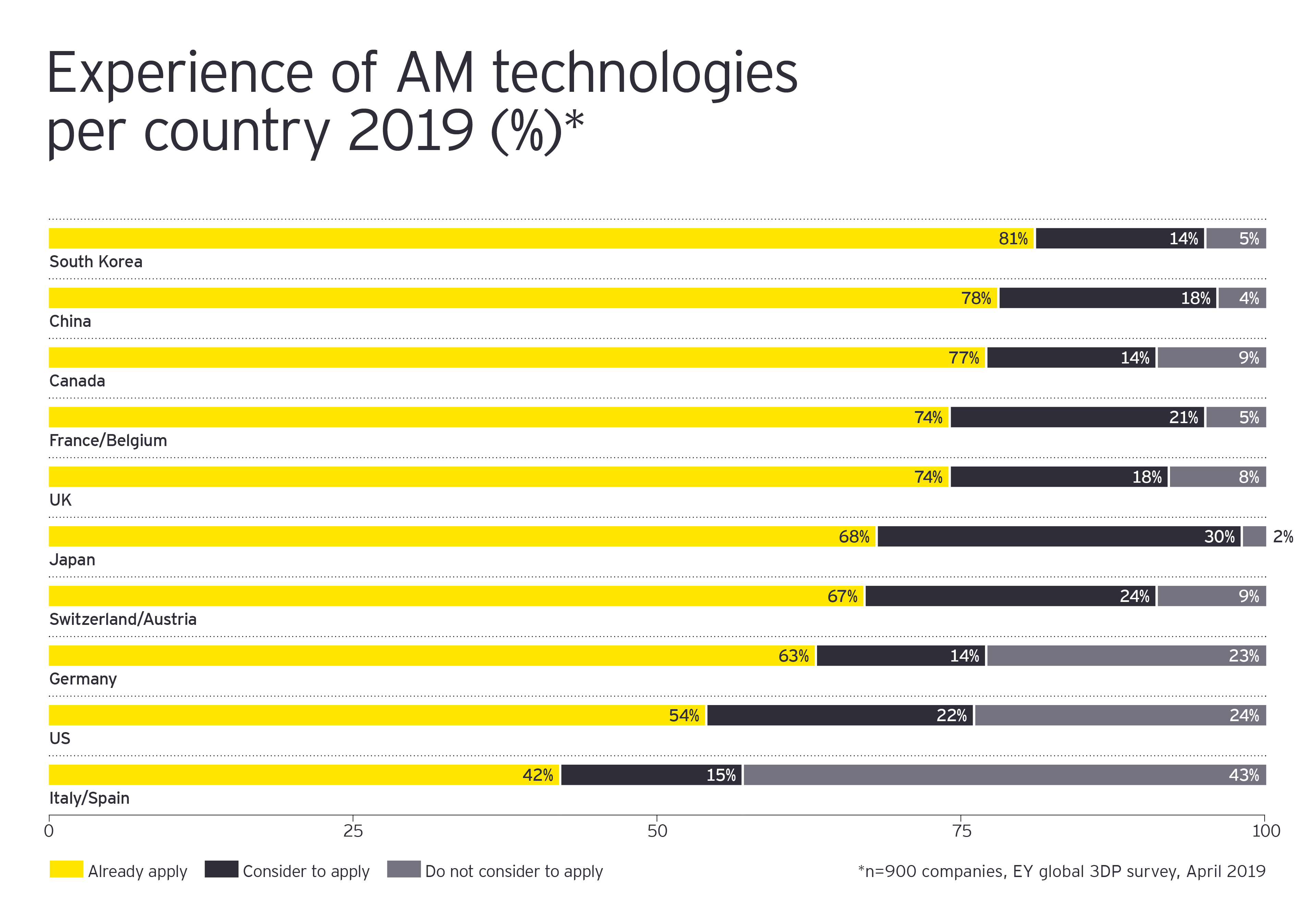 Experience of AM technologies per country 2019 infograph