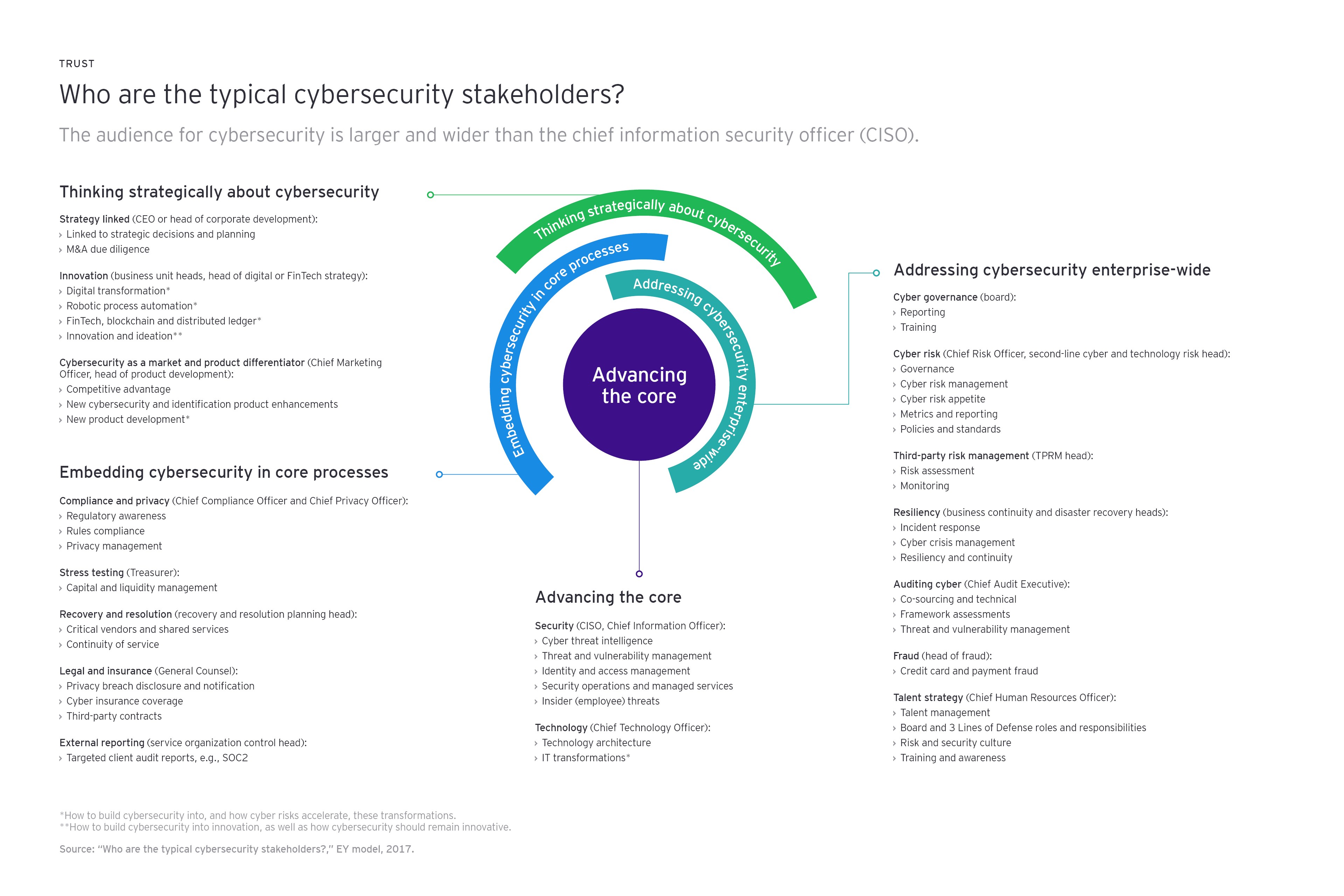 Who are the typical cyber security stakeholders info graph