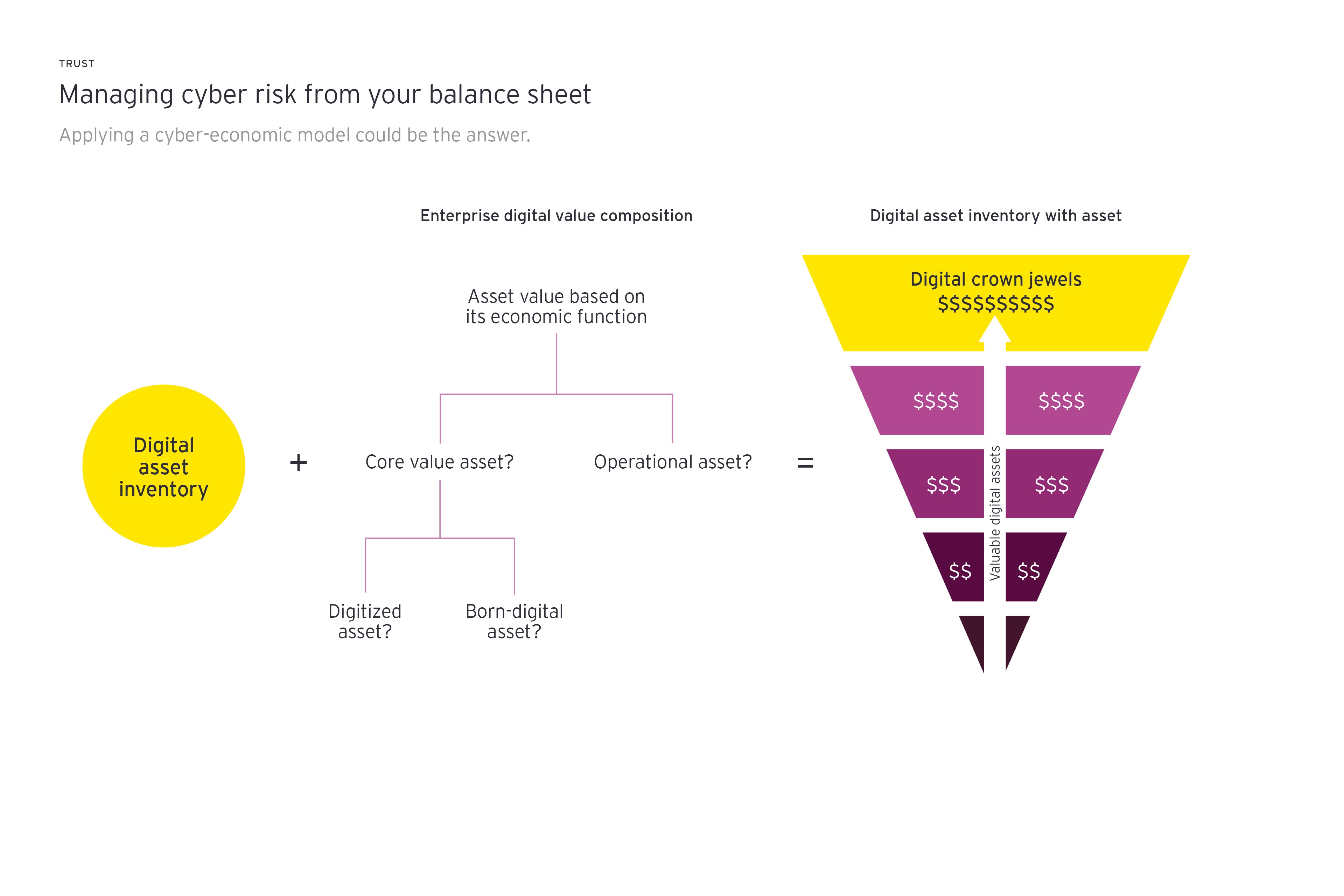 Managing cyber risk from your balance sheet info graph