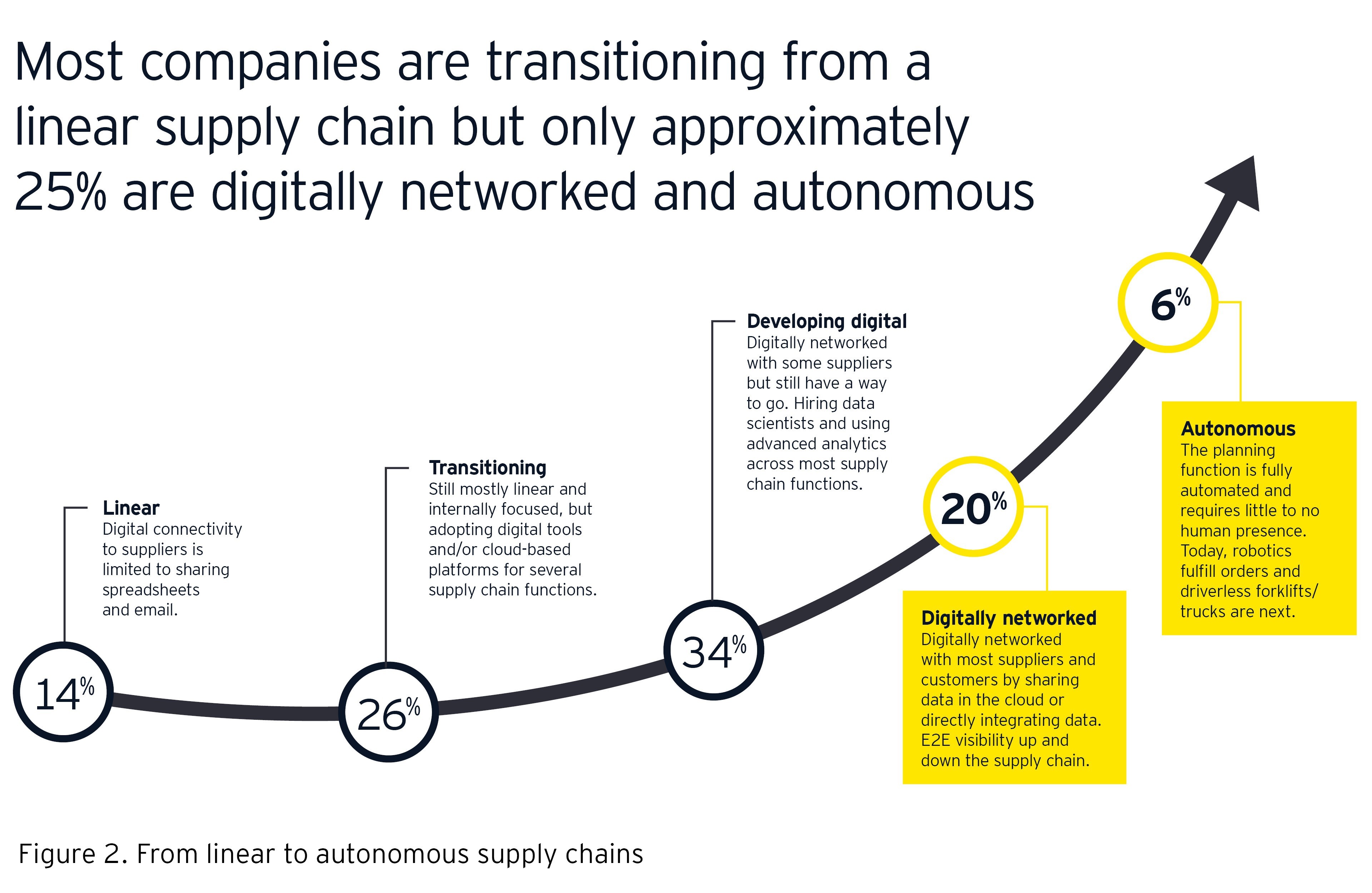 From linear to autonomous supply chains