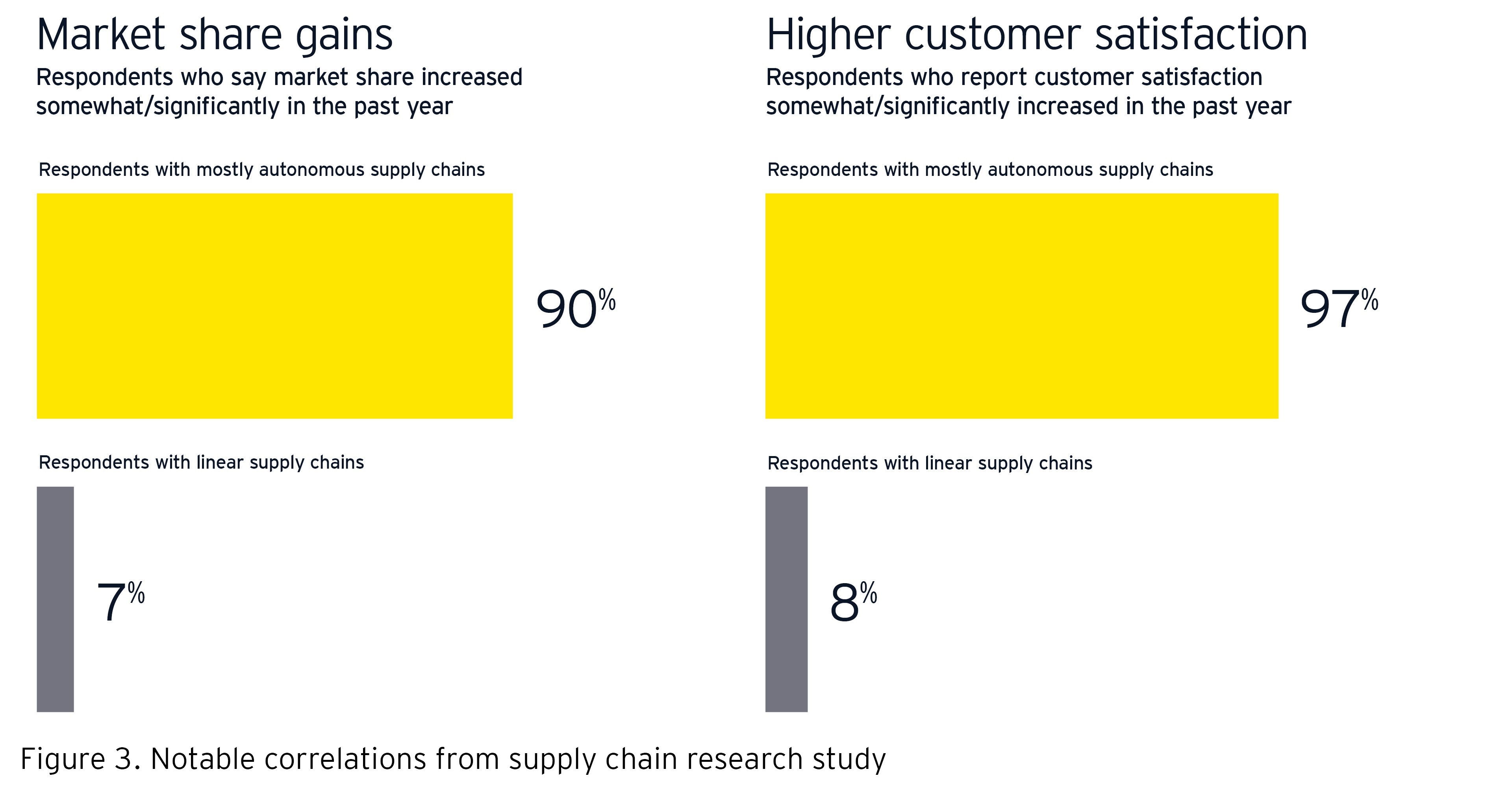Notable correlations from supply chain research study