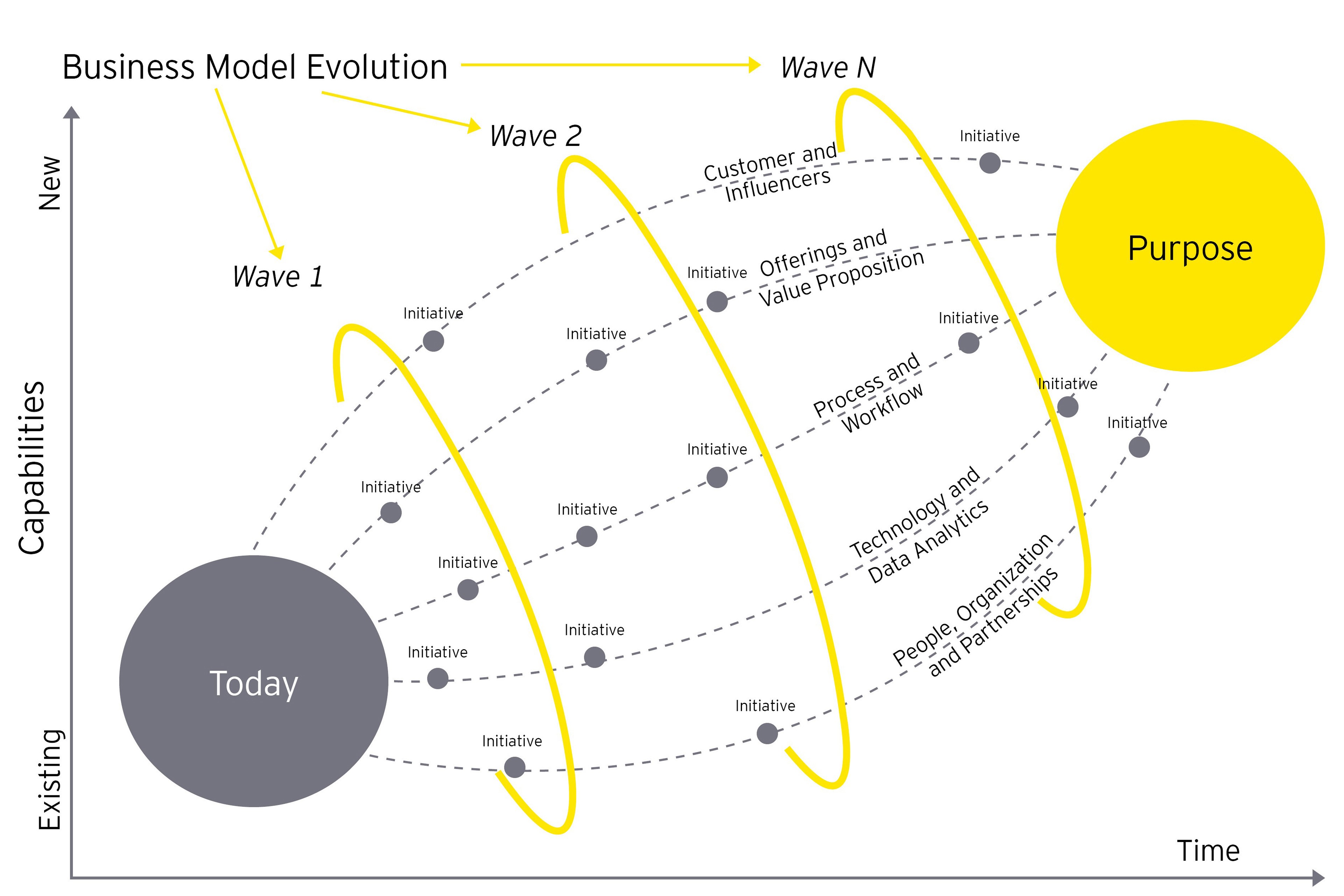 Strategic road map hub migration diagrams