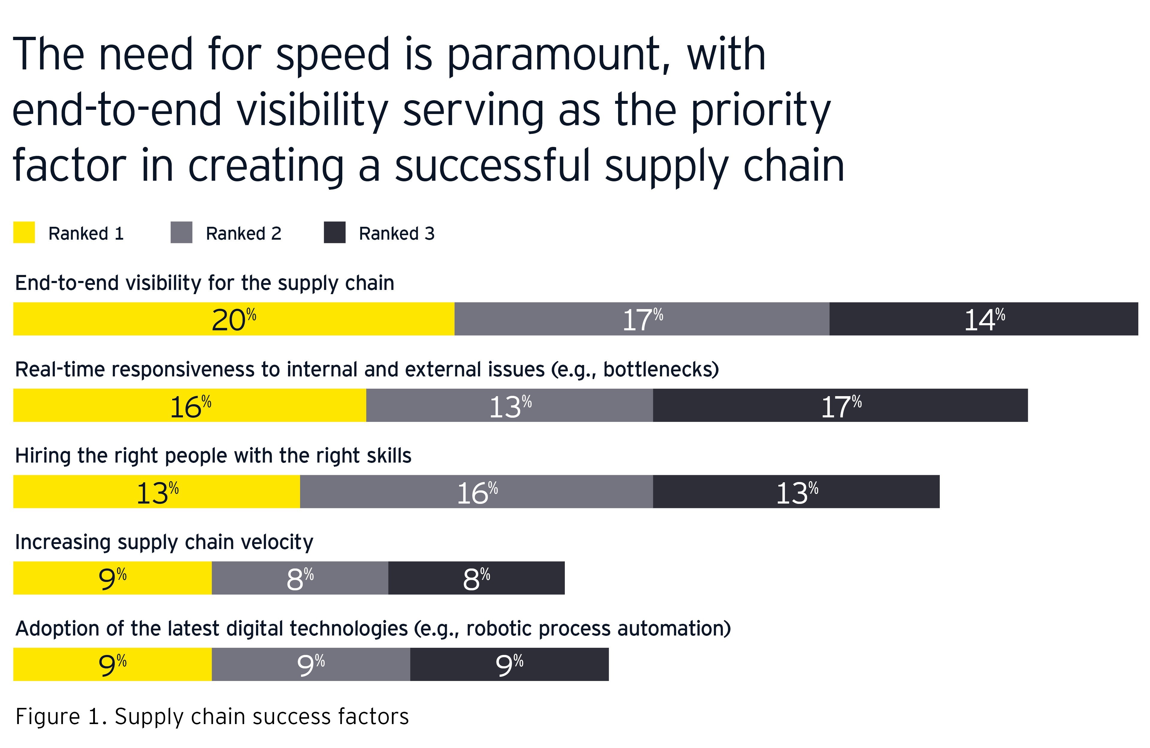 Supply chain success factors