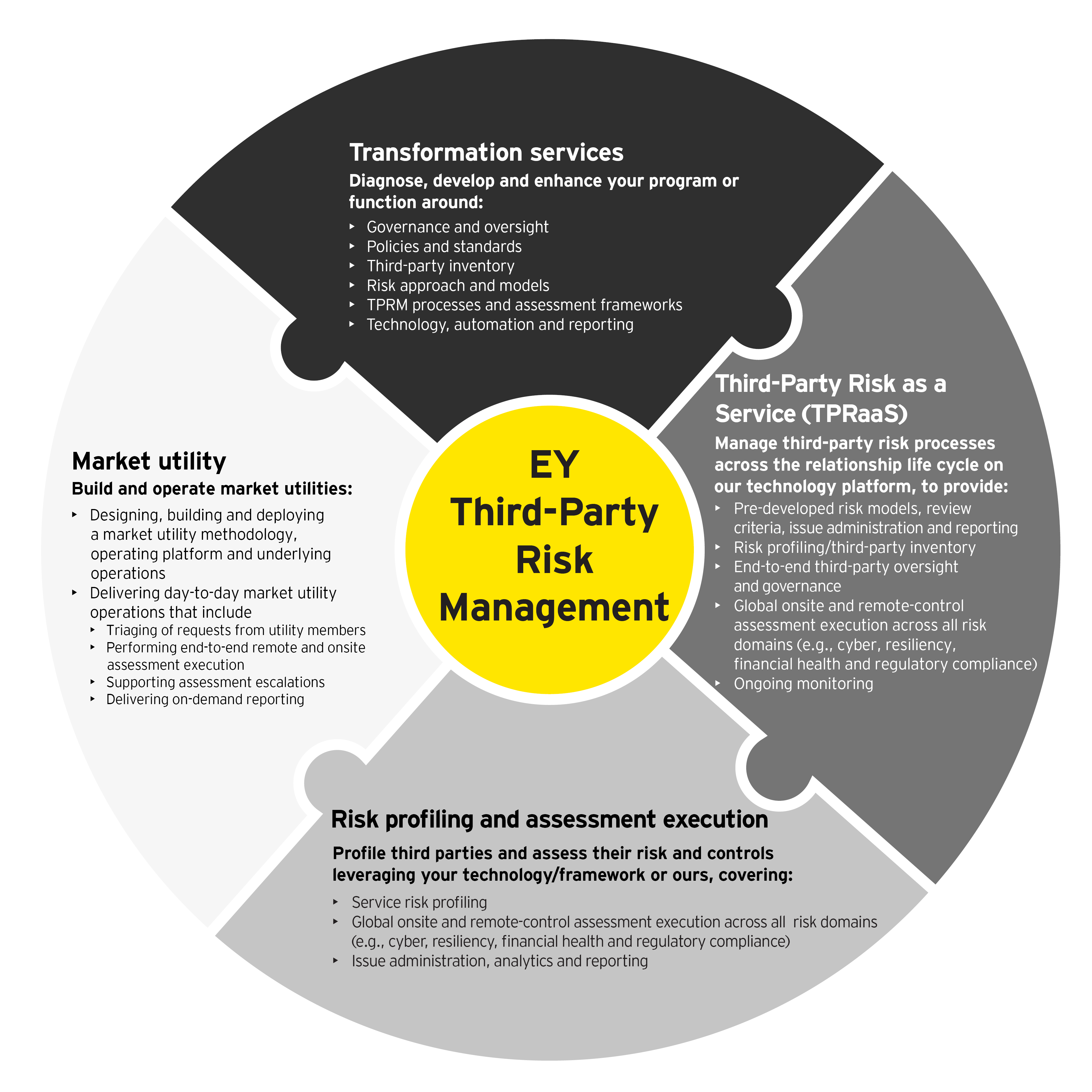 EY Third-party  risk management infograph