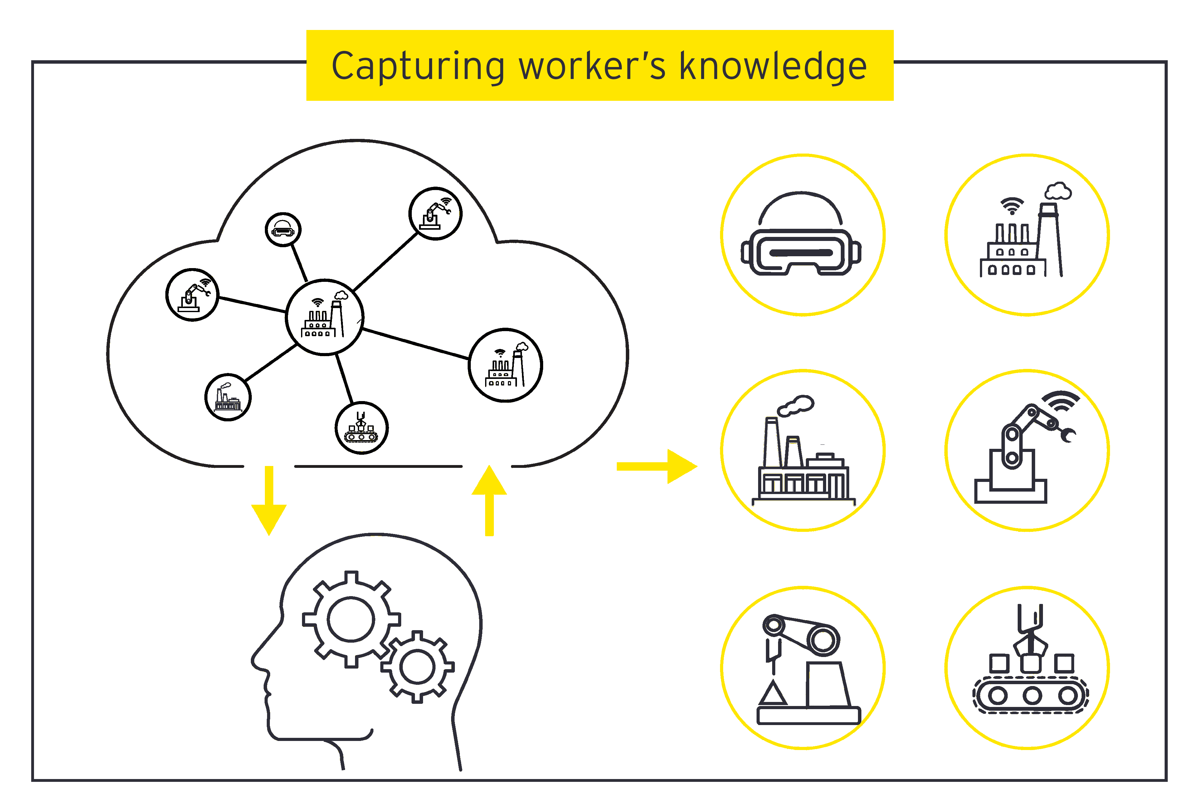 Figure 1. Capturing workers’ knowledge
