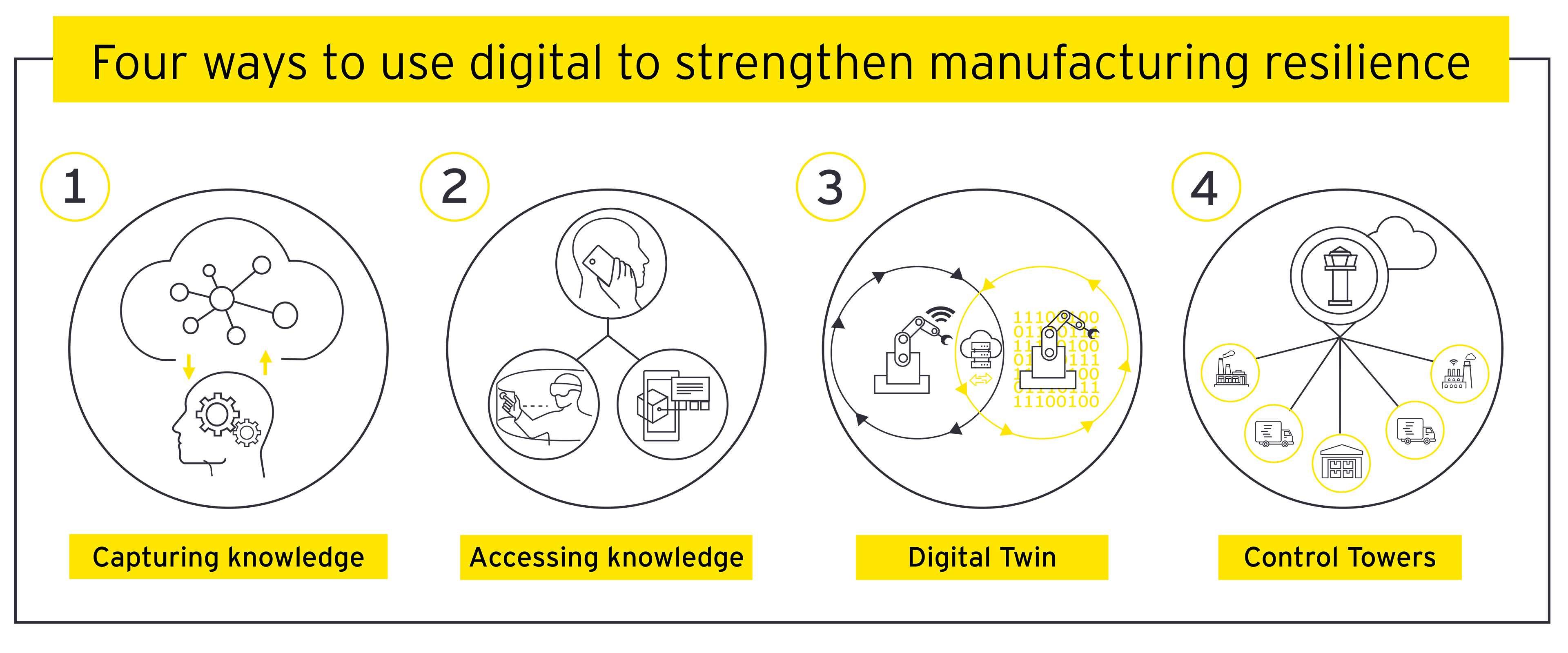 Four ways to use digital to strengthen manufacturing