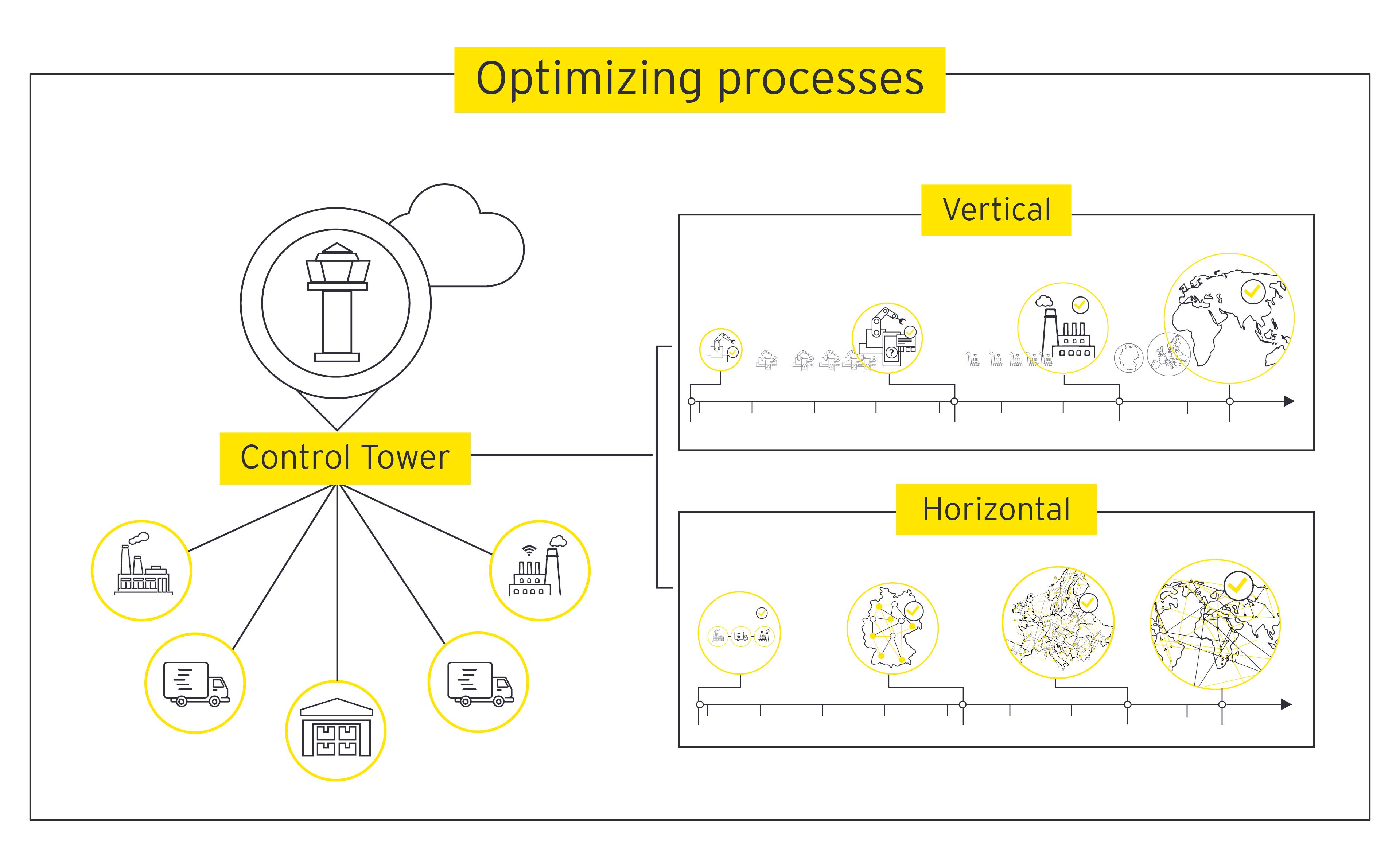 Optimizing processes