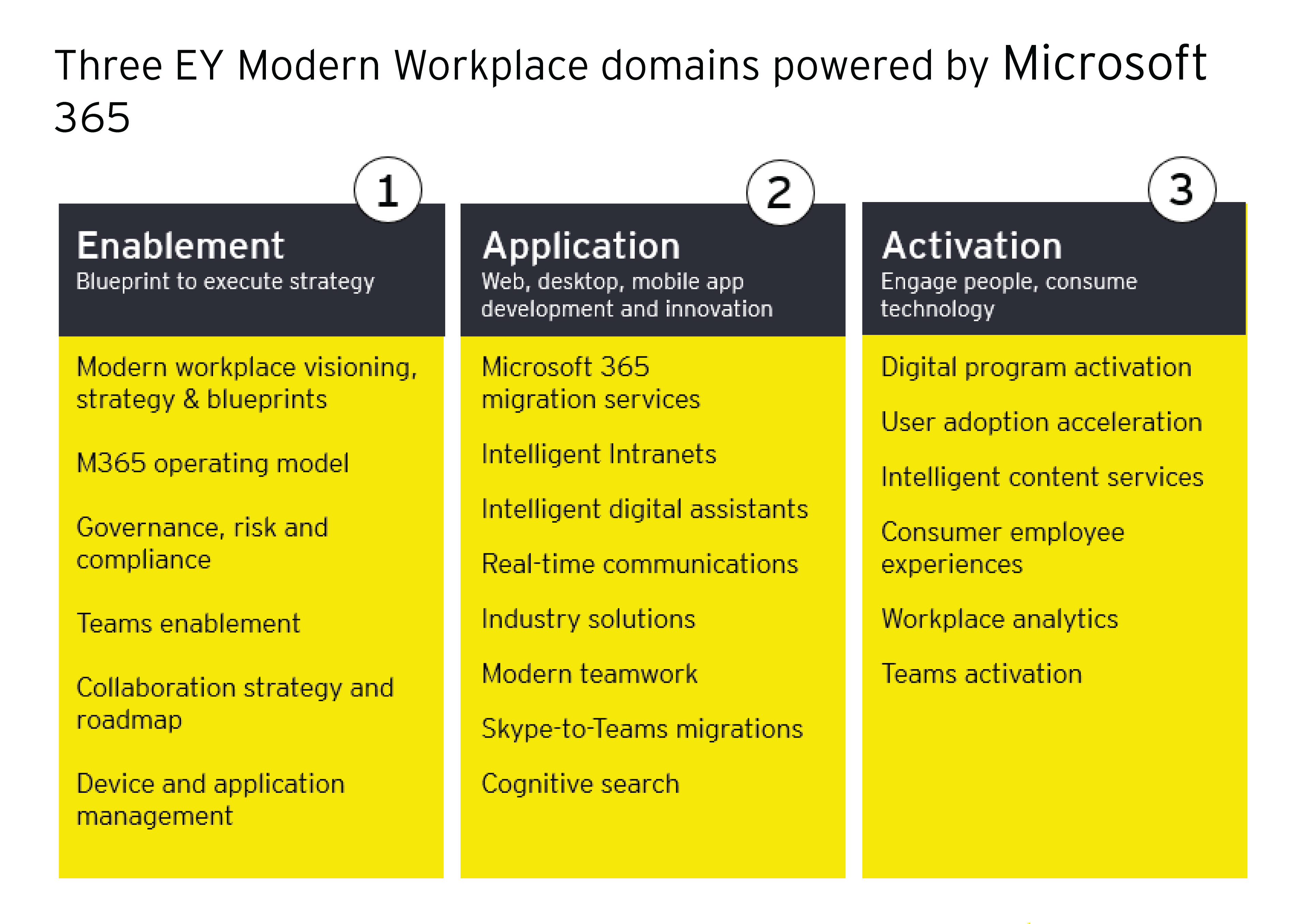 Three EY Modern Workplace domains powered by Microsoft 365