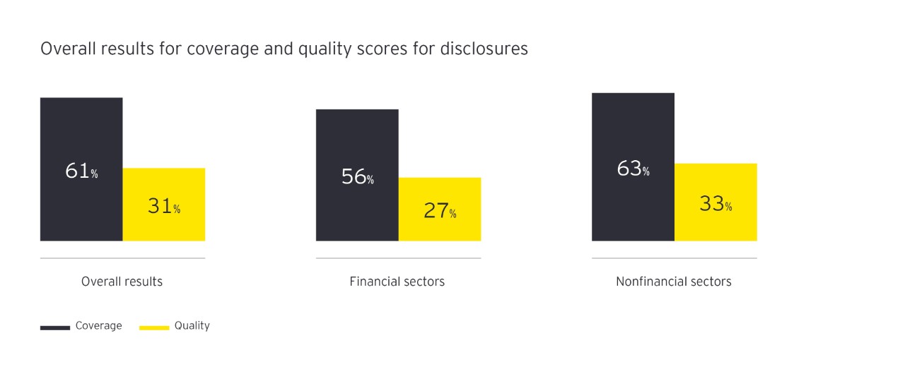 Overall results for coverage and quality scores for disclosures info graph 