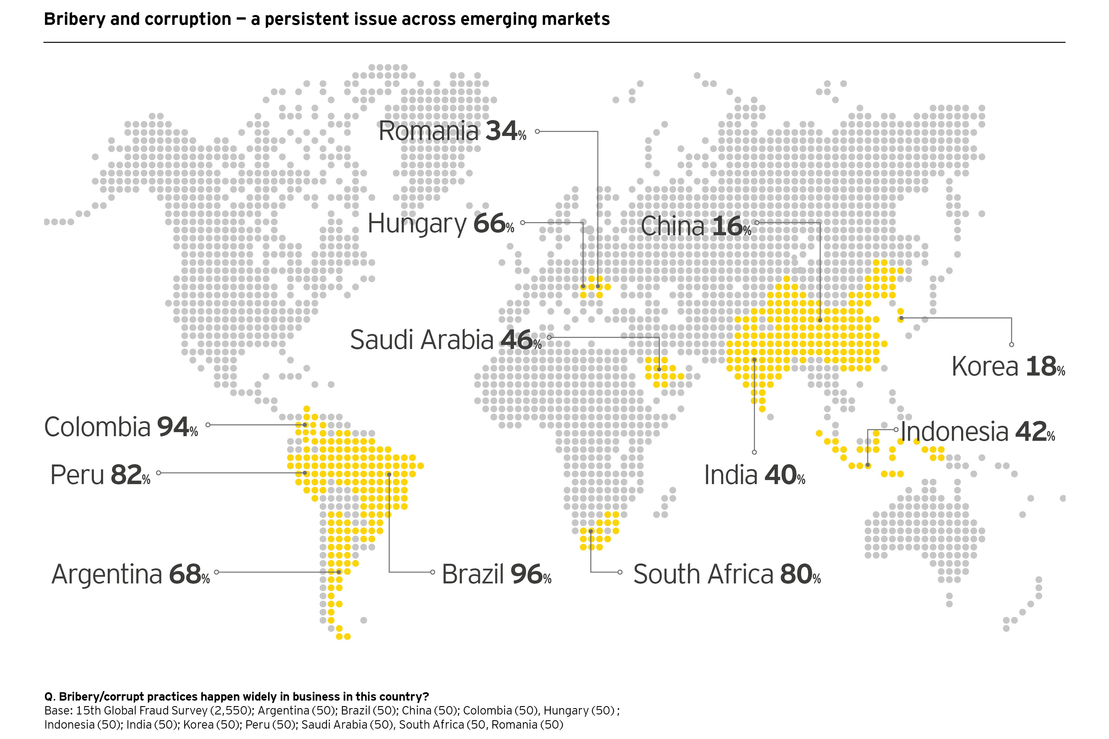 Bribery and corruption - a persistent issue across emerging markets info graph 