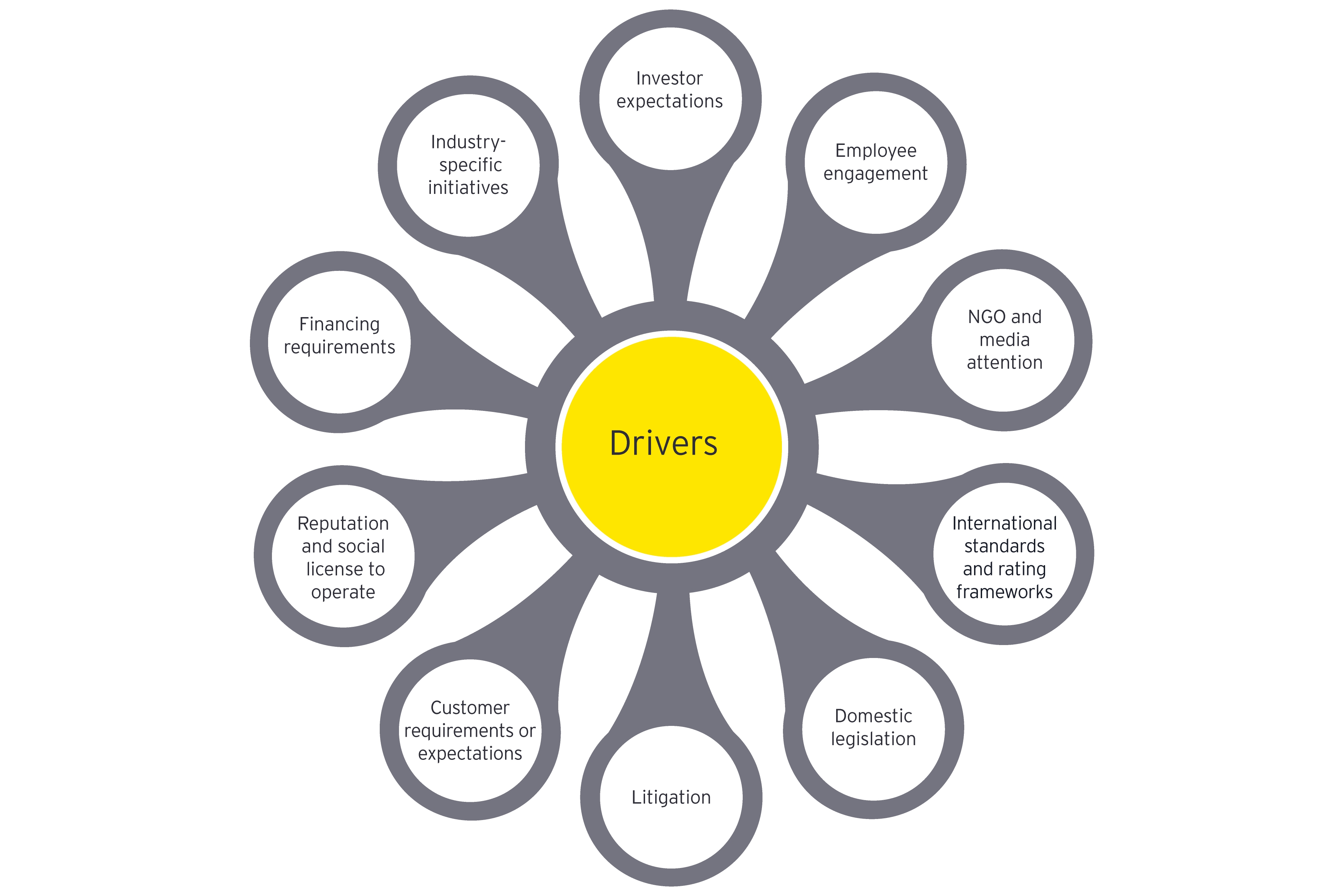 Graphic: Drivers to manage modern slavery