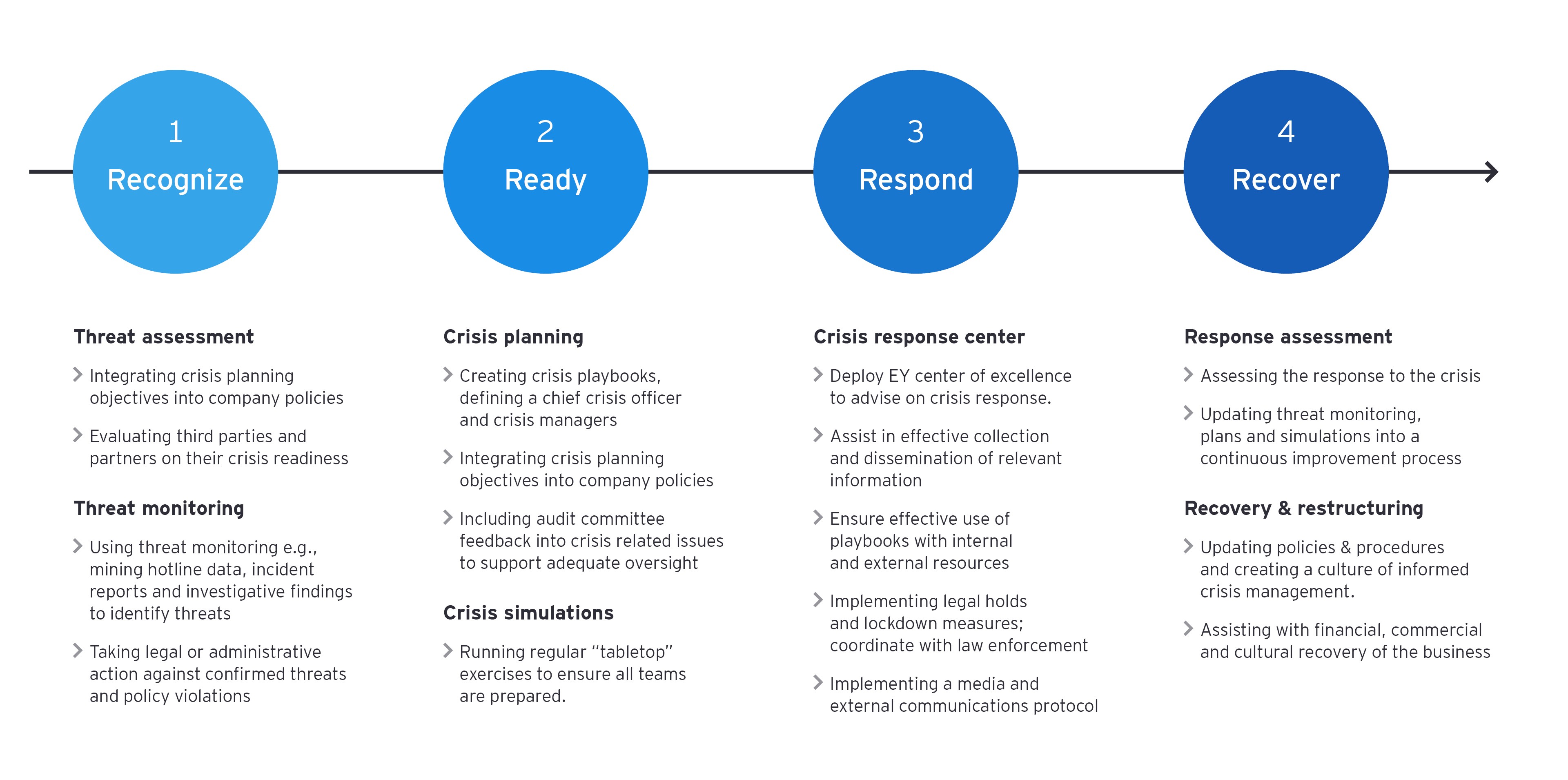 The four key stages in the Crisis Management life cycle