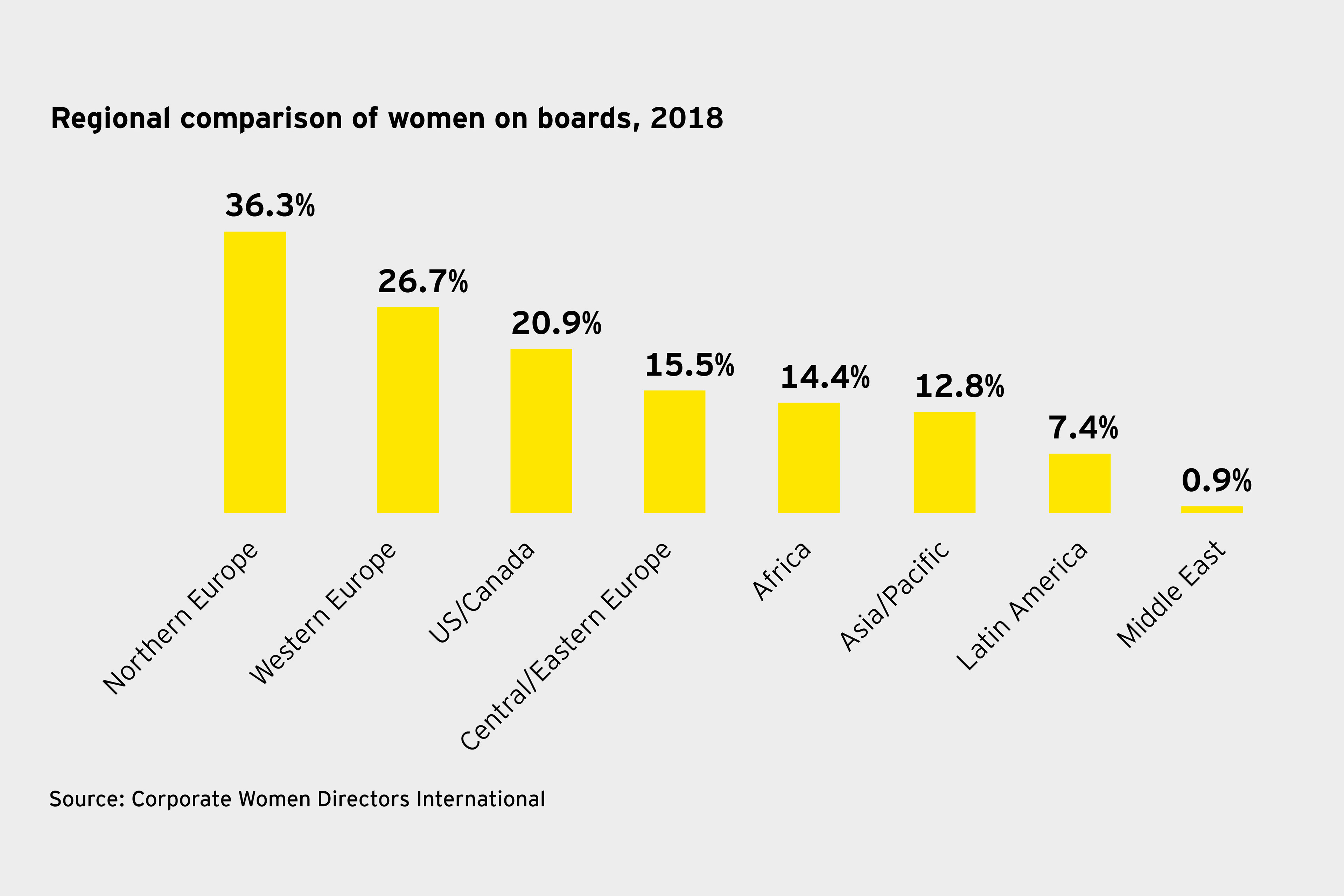 Regional comparison of women on boards info graph