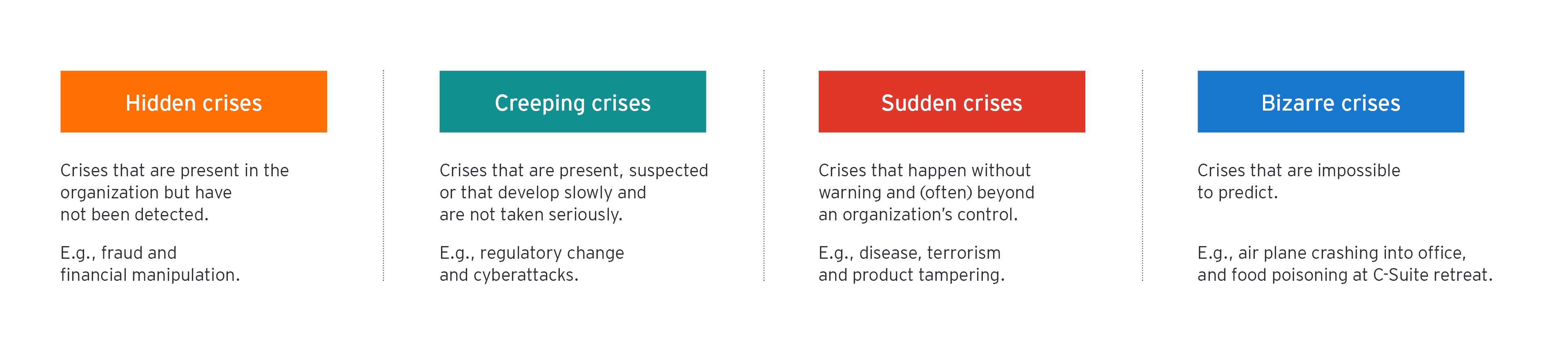 The four main crisis categories