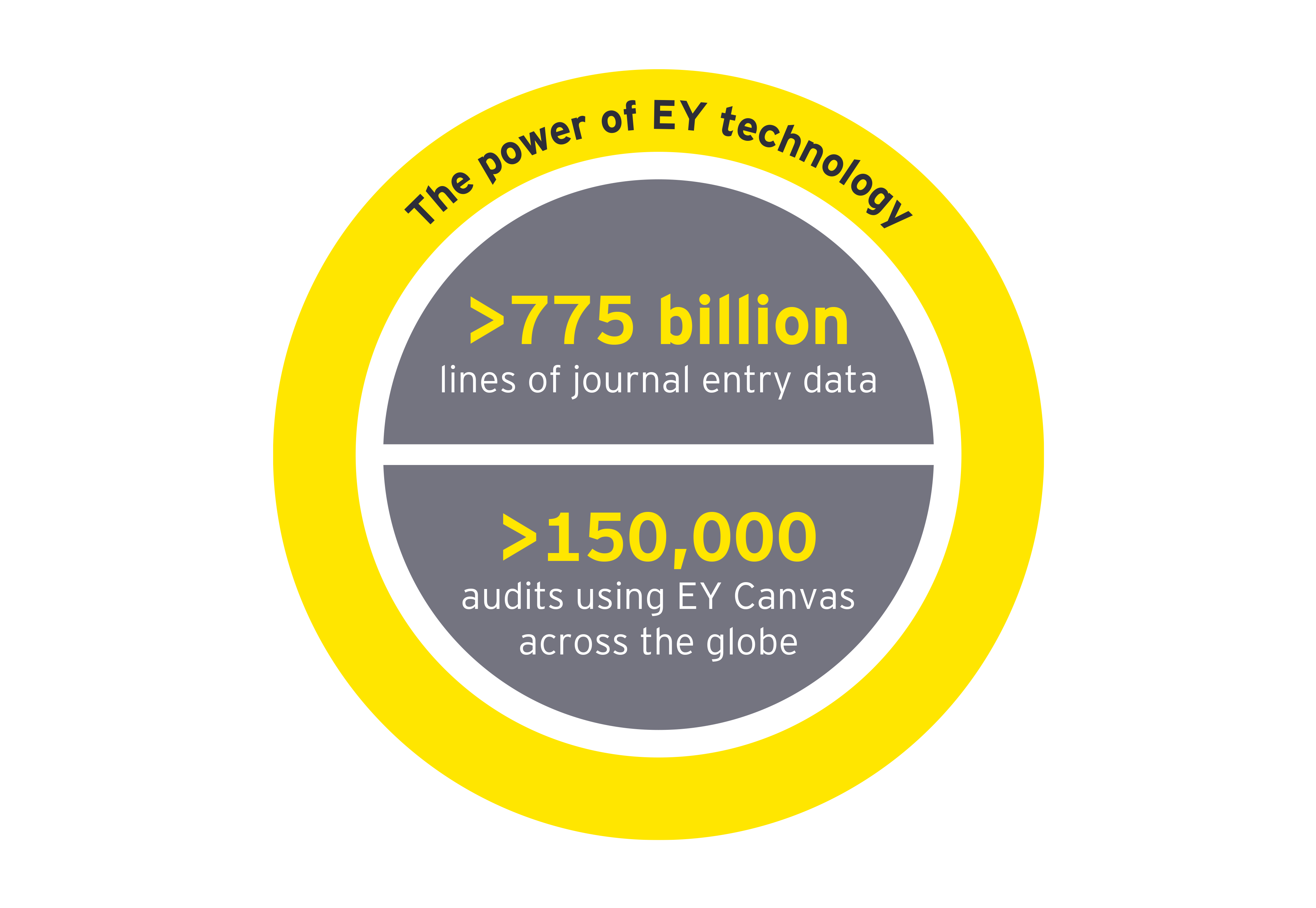 The power of ey technology graphic