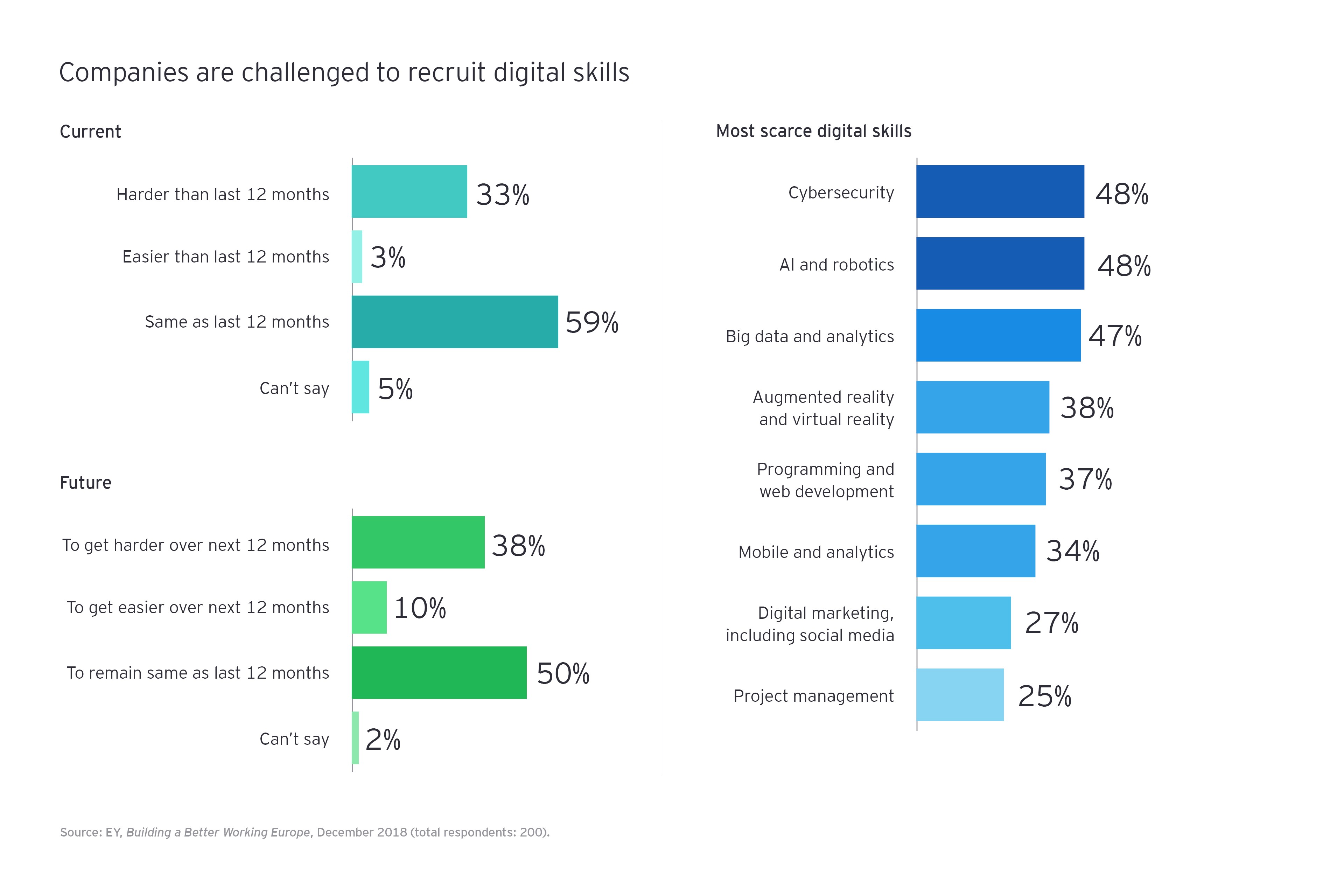 Companies are challenged to recruit digital skills infograph