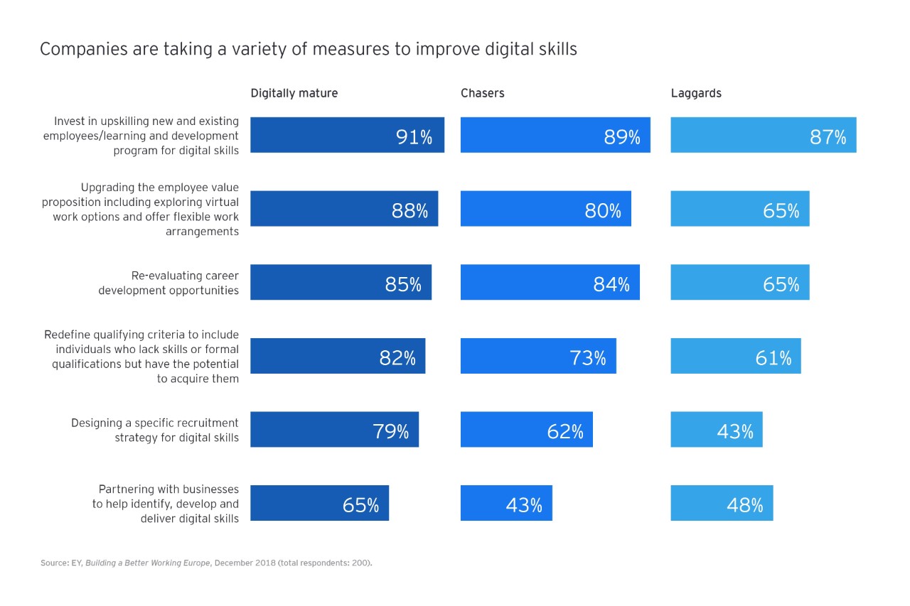 Companies are taking a variety of measures to improve digital skills