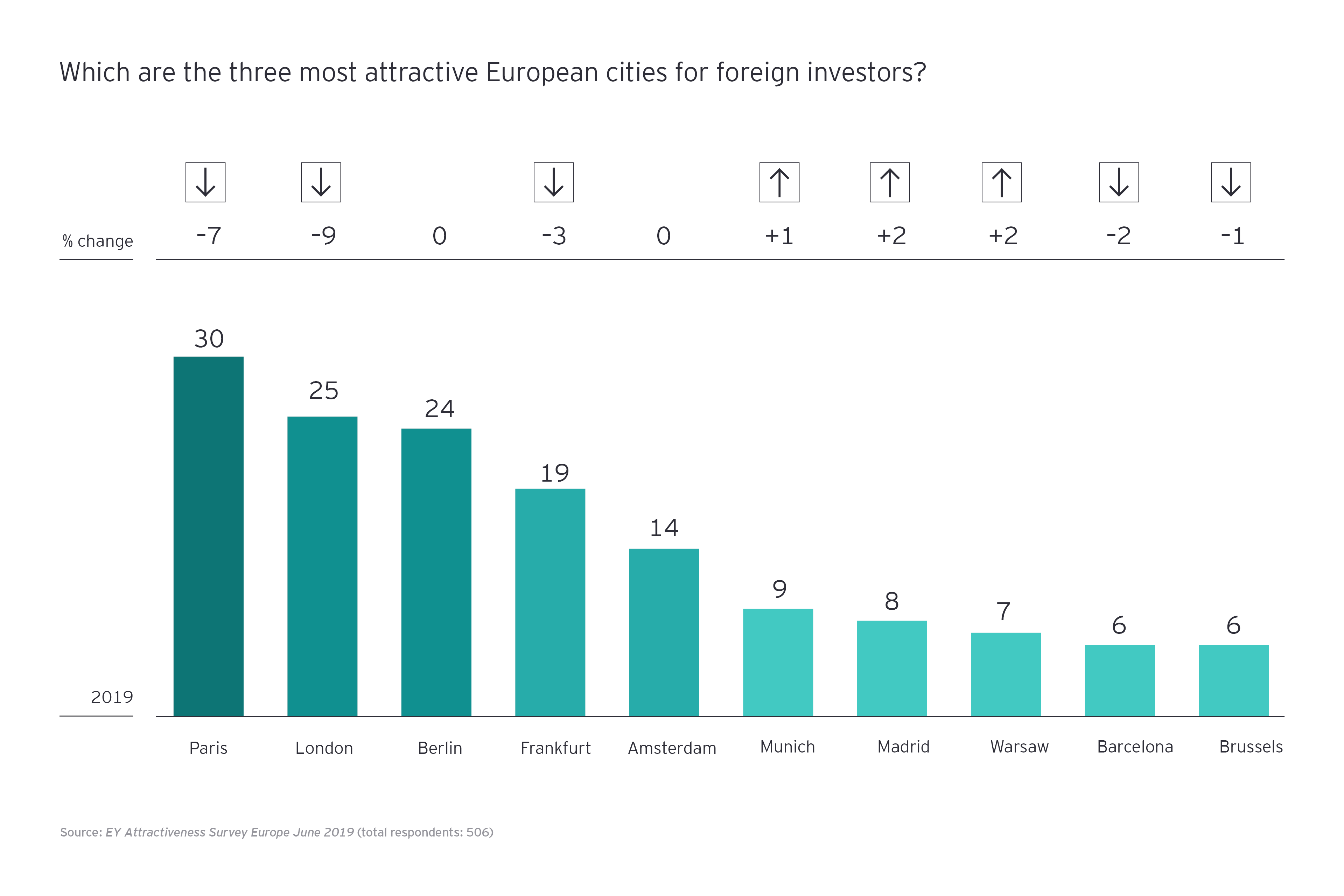 EY Attractiveness Survey Europe 2019
