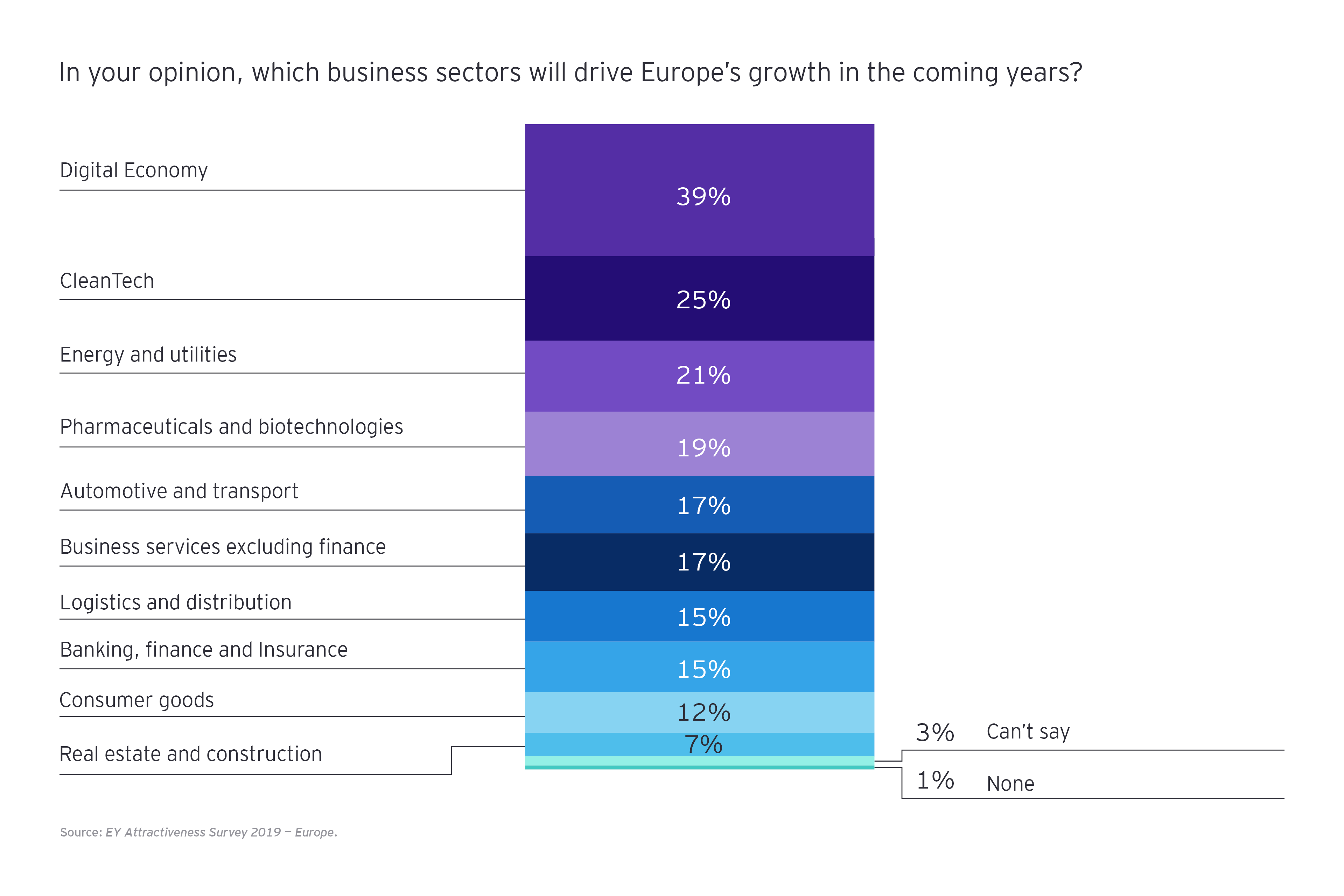 Which business sectors will drive Europe's growth in the coming years graph