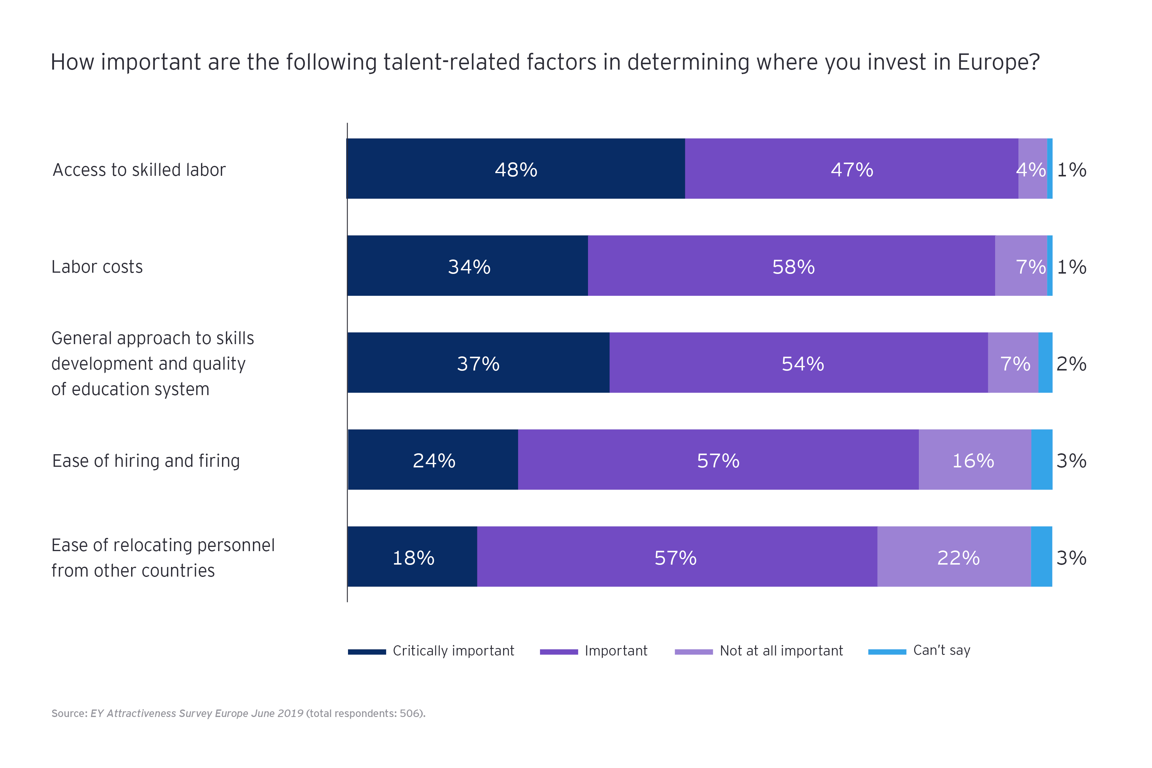 Talent-related factors in determining where you invest in Europe graph