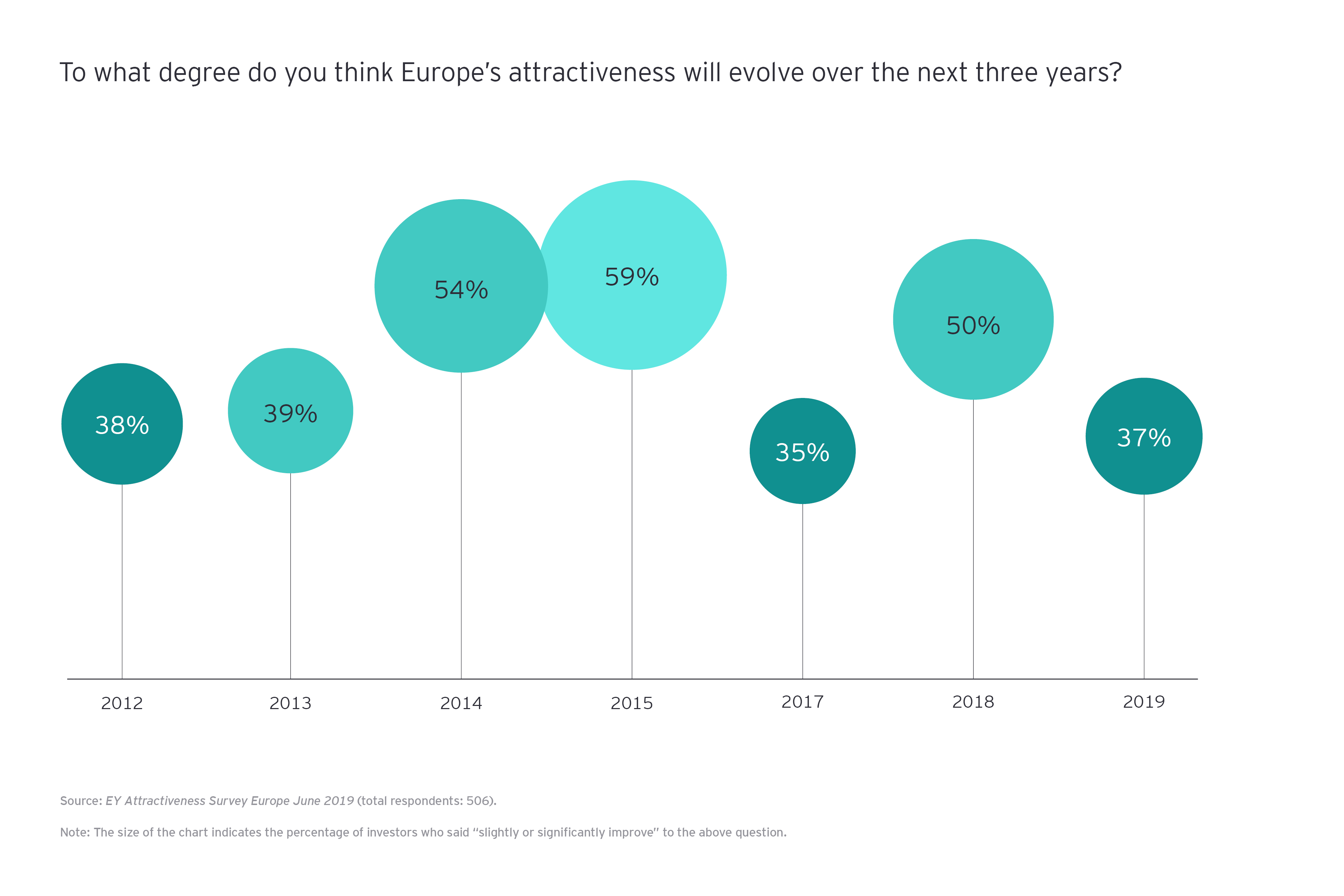 To what degree do you think Europe's attractiveness will evolve over the next three years graph