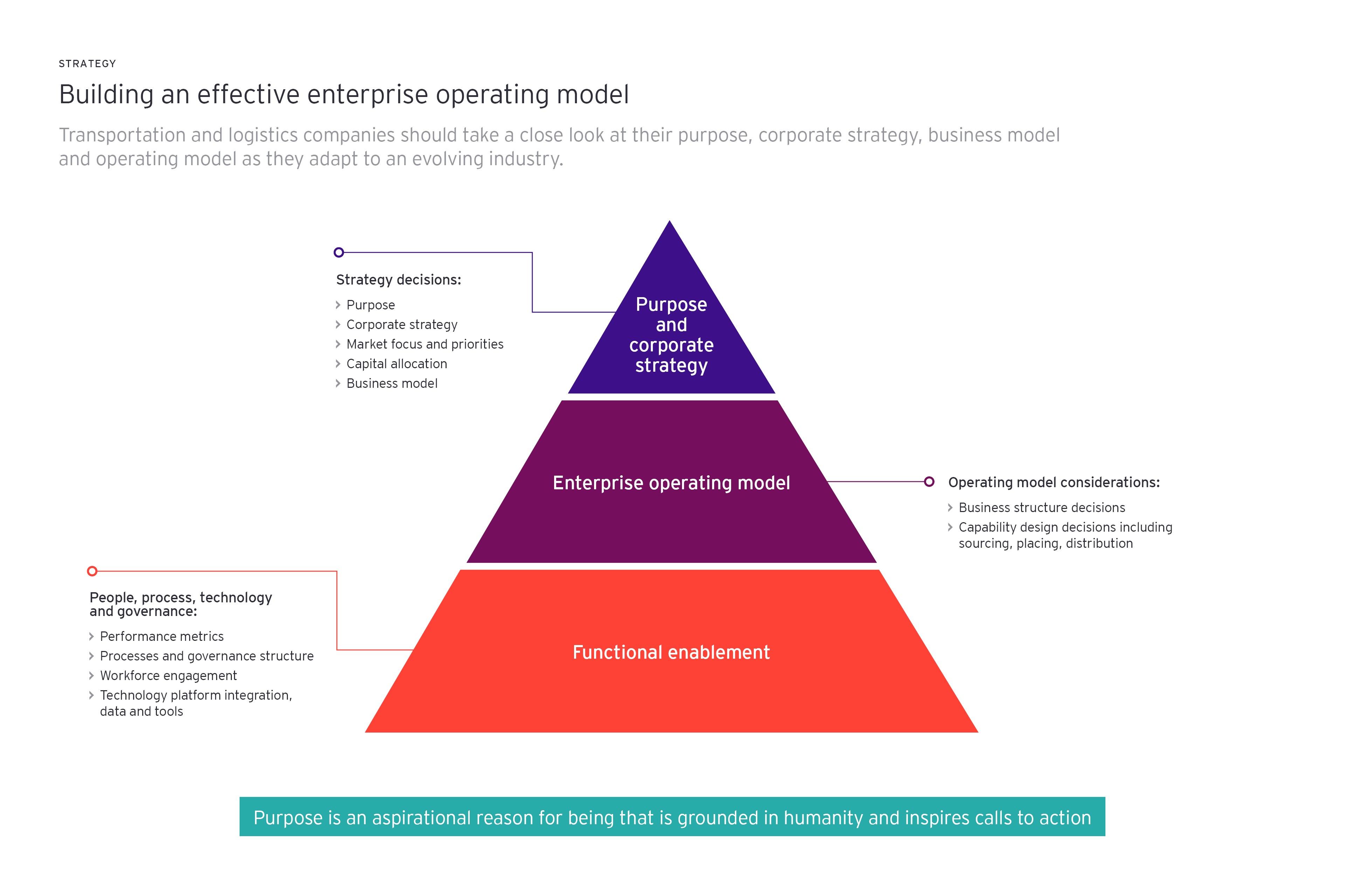 Building an effective enterprise operating model