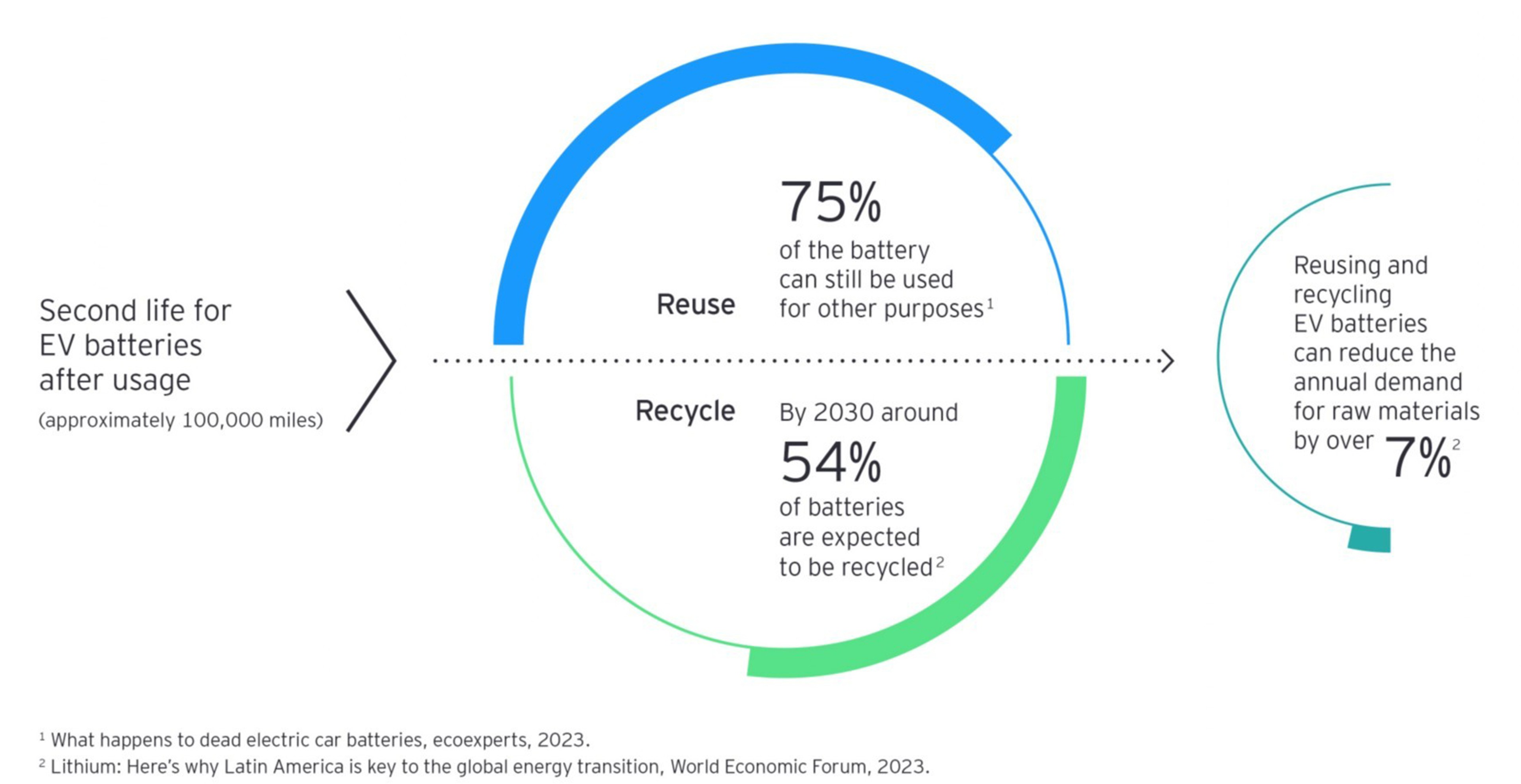 The potential impact of a circular economy