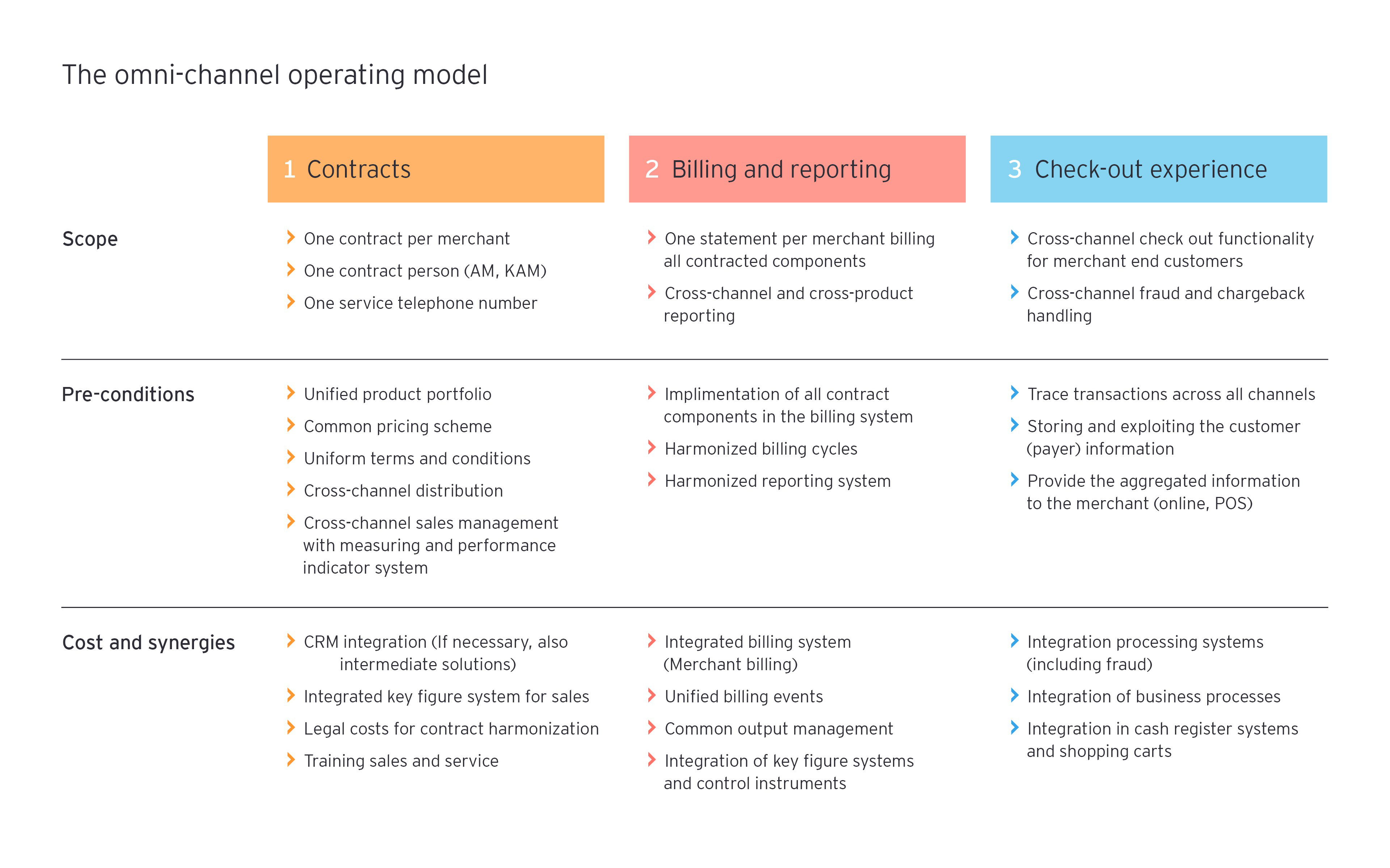 The omni-channel operating model infograph
